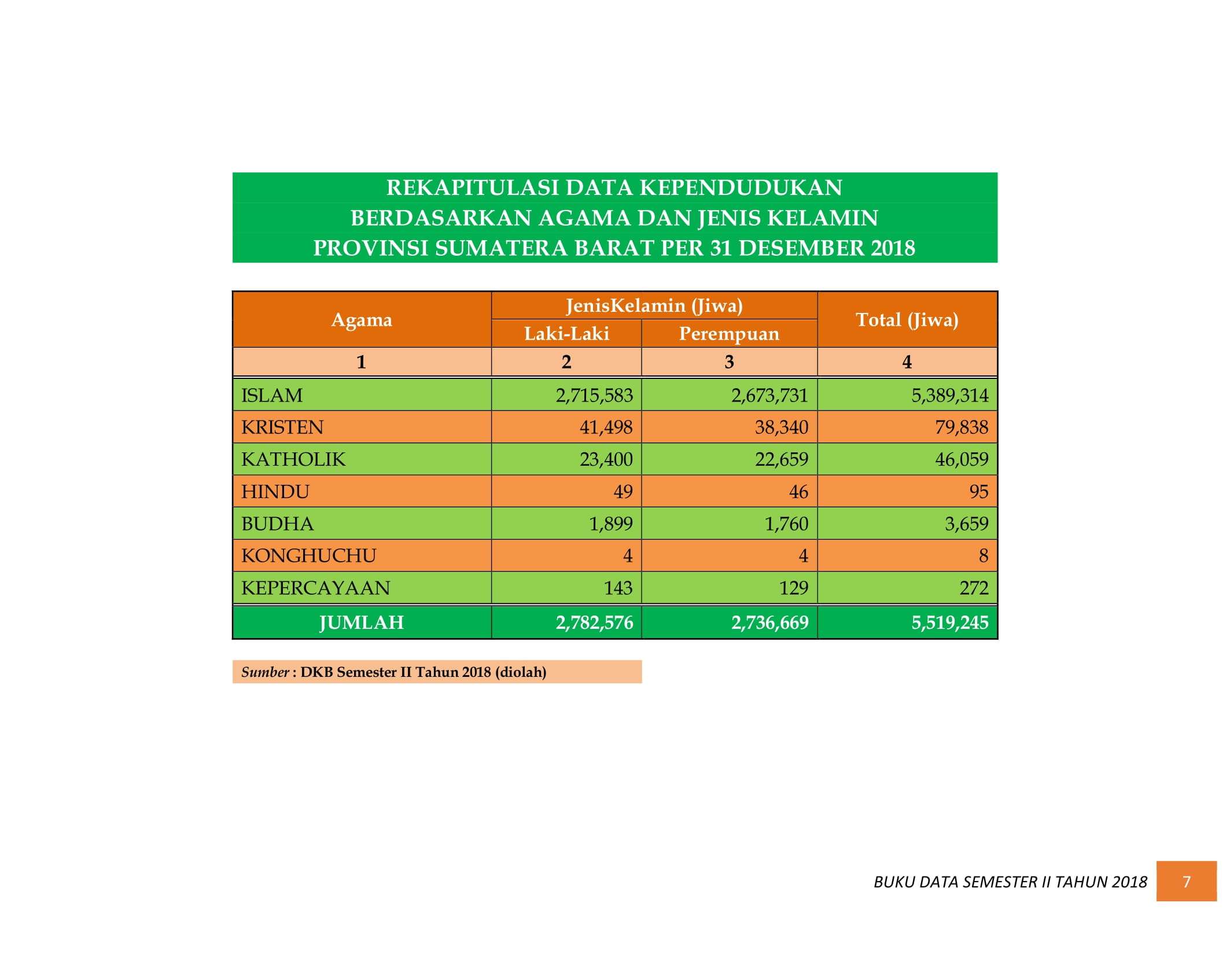 08122021005039-BUKU-DATA-KEPENDUDUKAN-PROV.-SUMBAR-SEMESTER-II-2018-013.jpg