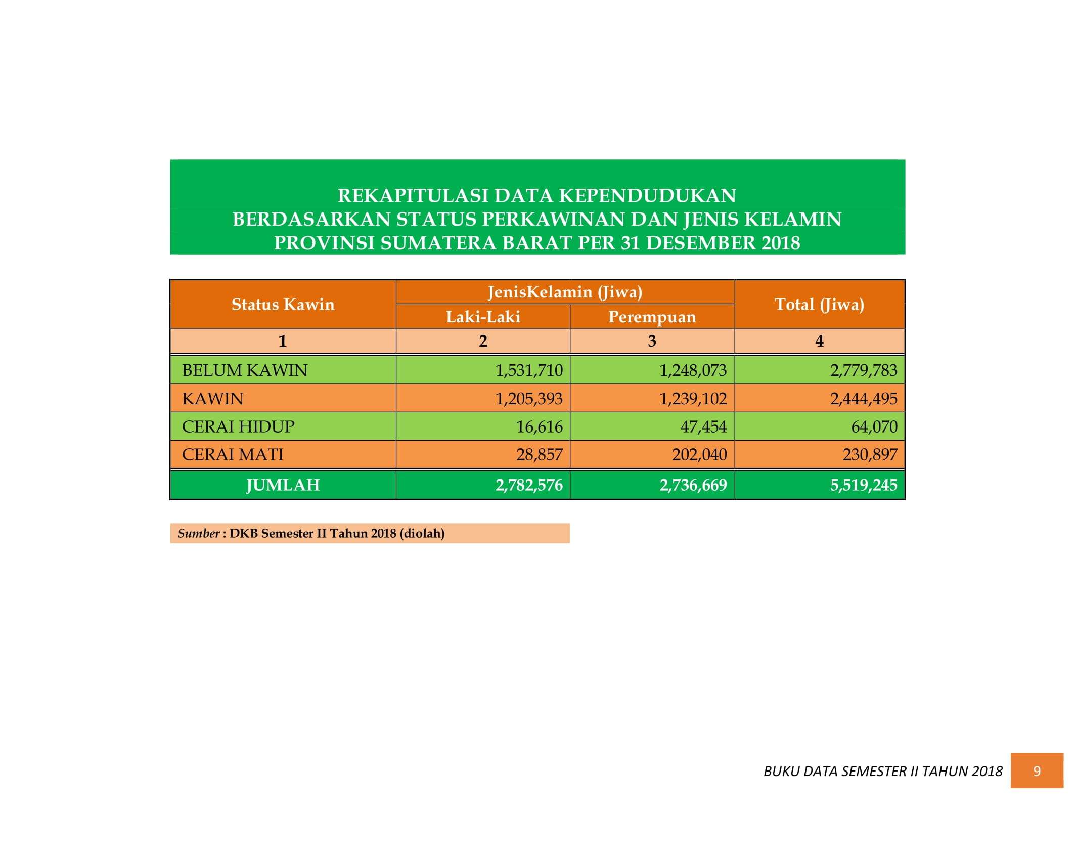 08122021005040-BUKU-DATA-KEPENDUDUKAN-PROV.-SUMBAR-SEMESTER-II-2018-015.jpg