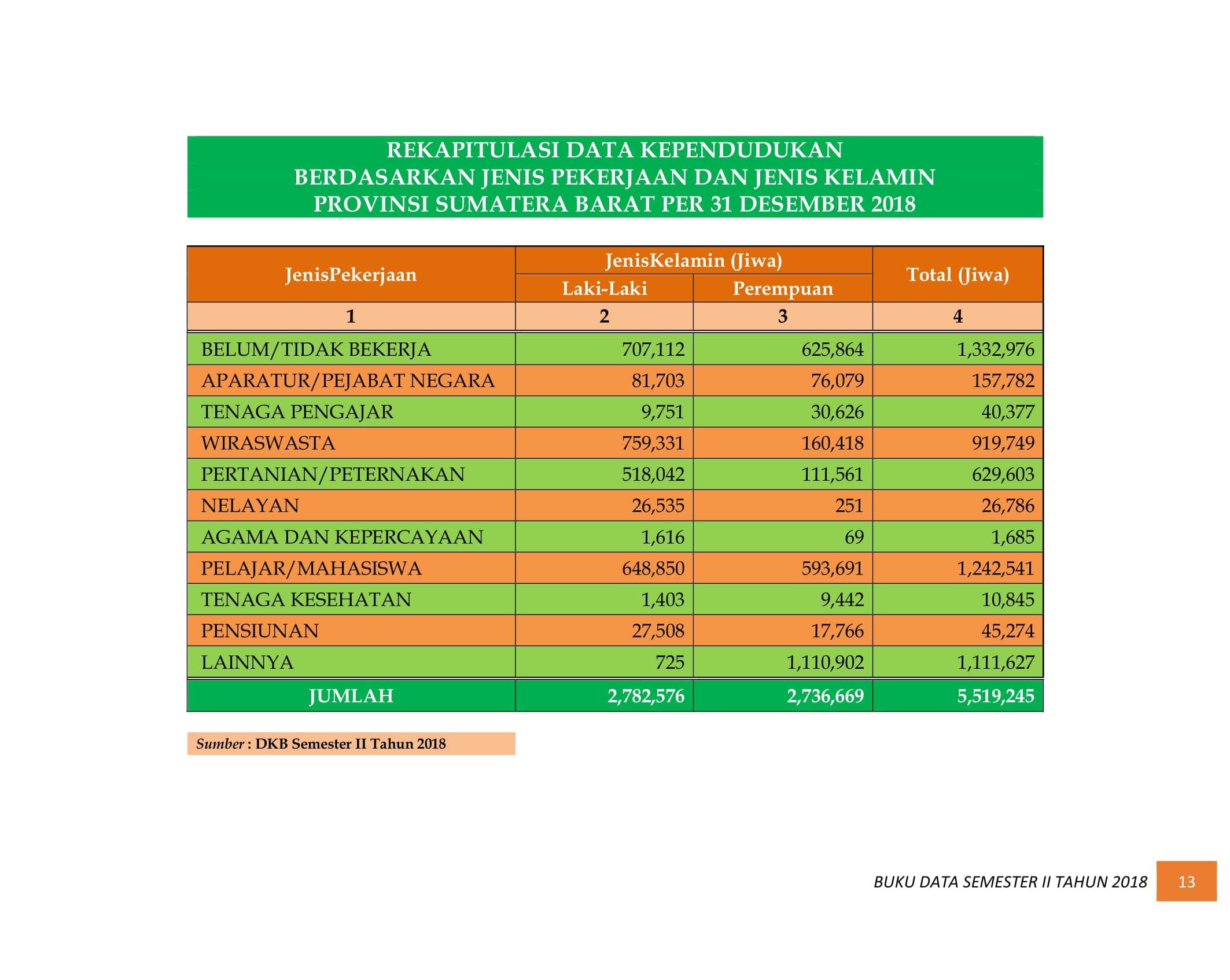 08122021005049-BUKU-DATA-KEPENDUDUKAN-PROV.-SUMBAR-SEMESTER-II-2018-019.jpg