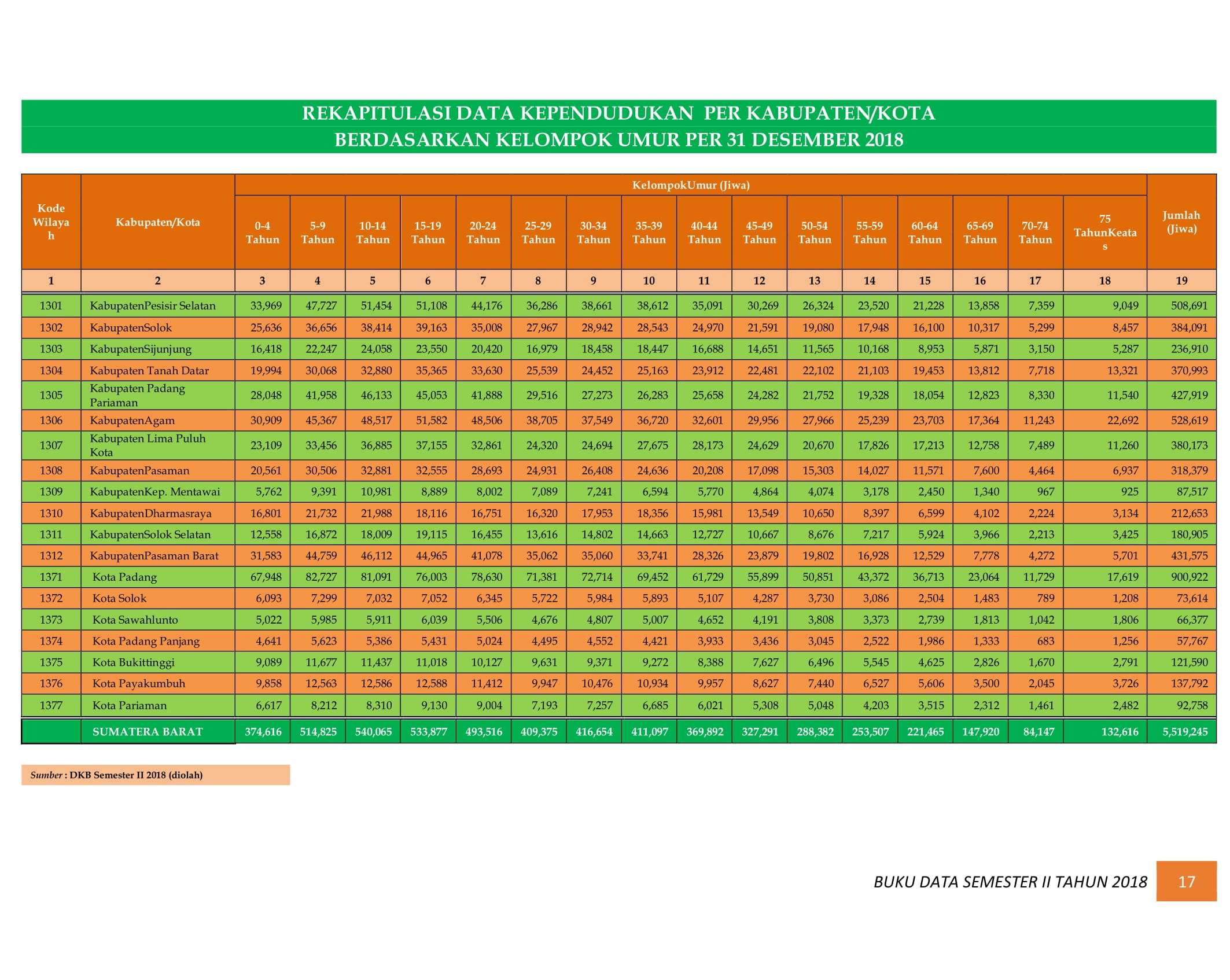 08122021005724-BUKU-DATA-KEPENDUDUKAN-PROV.-SUMBAR-SEMESTER-II-2018-024.jpg
