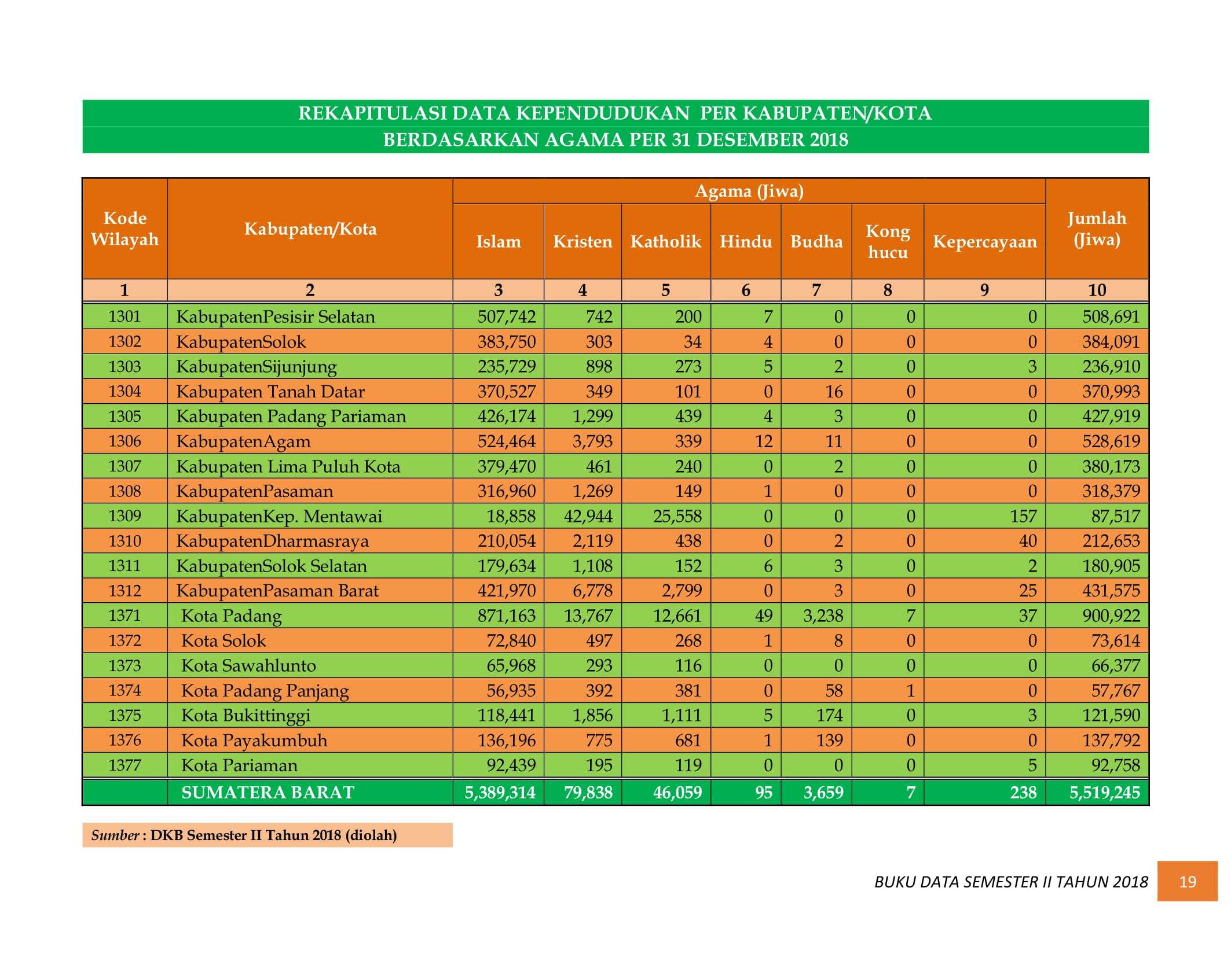 08122021005724-BUKU-DATA-KEPENDUDUKAN-PROV.-SUMBAR-SEMESTER-II-2018-026.jpg