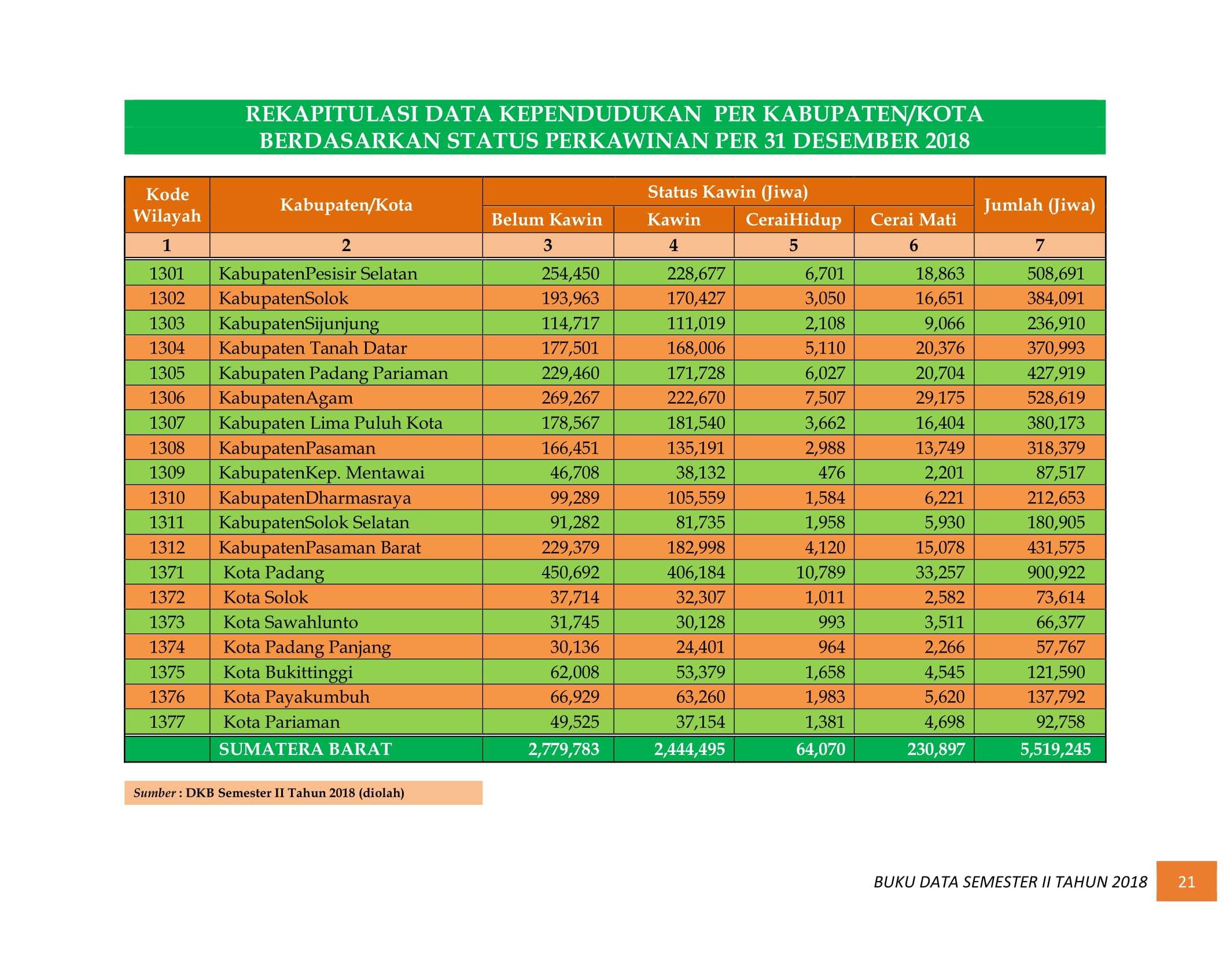 08122021005725-BUKU-DATA-KEPENDUDUKAN-PROV.-SUMBAR-SEMESTER-II-2018-028.jpg