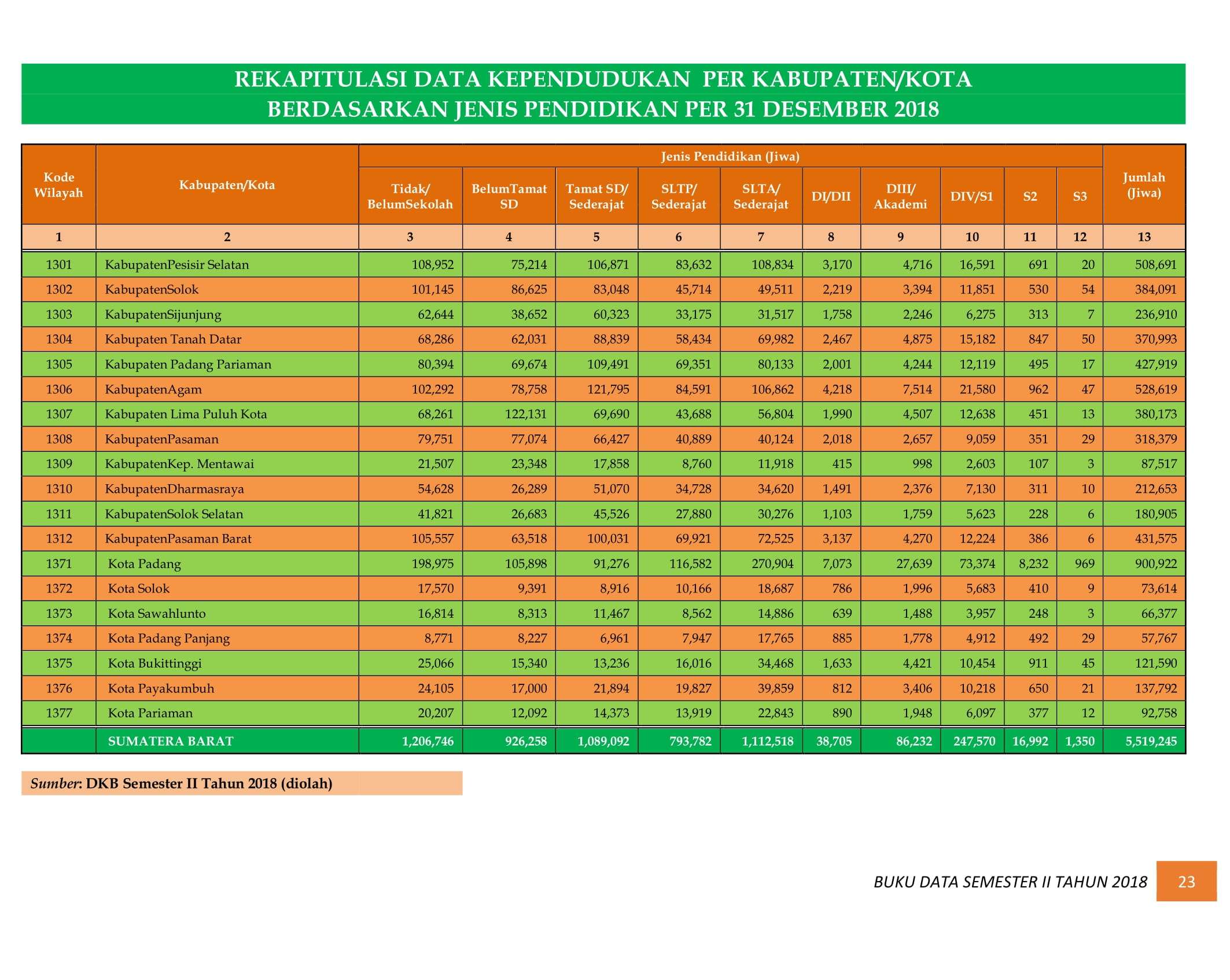 08122021005726-BUKU-DATA-KEPENDUDUKAN-PROV.-SUMBAR-SEMESTER-II-2018-030.jpg