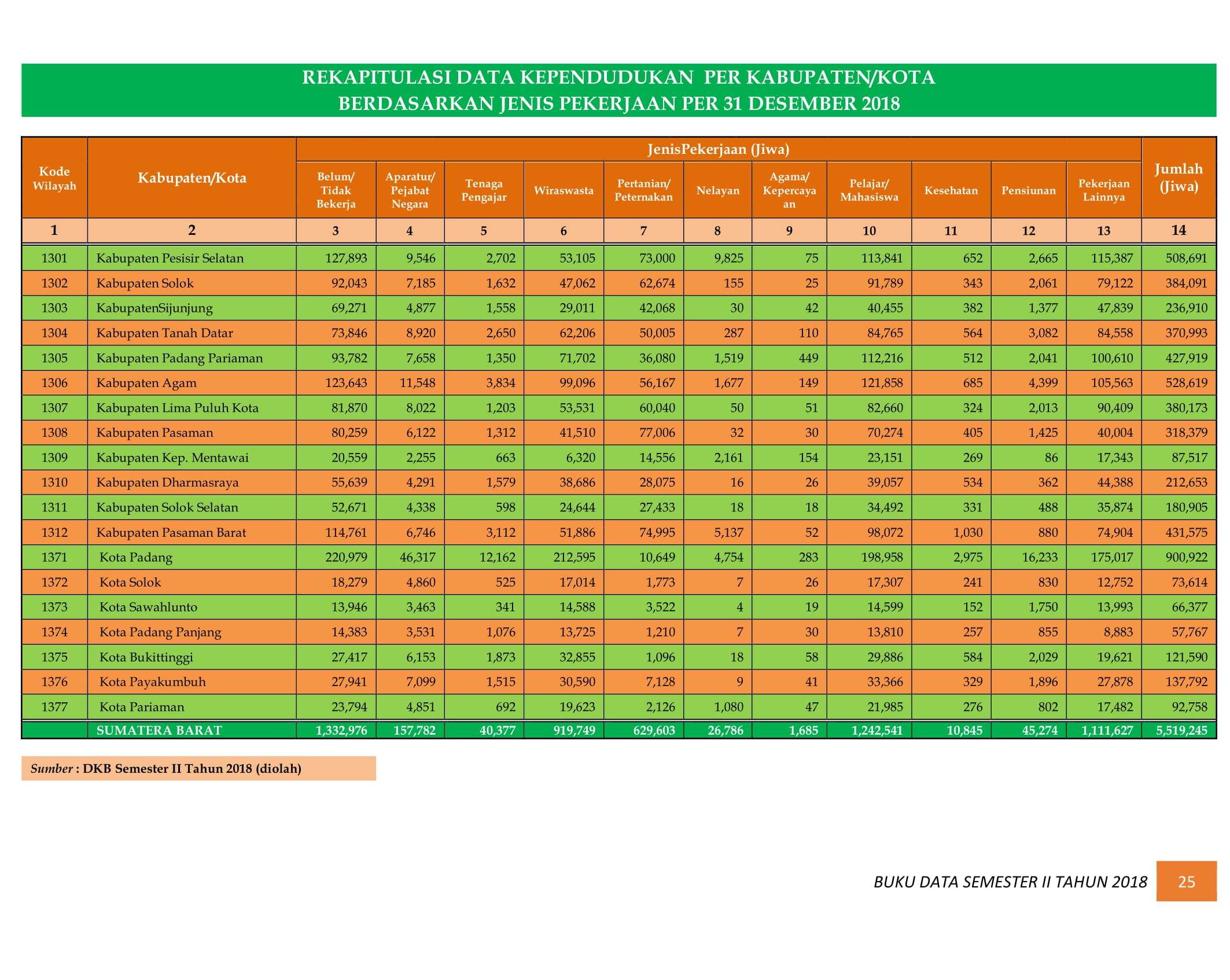 08122021005727-BUKU-DATA-KEPENDUDUKAN-PROV.-SUMBAR-SEMESTER-II-2018-032.jpg