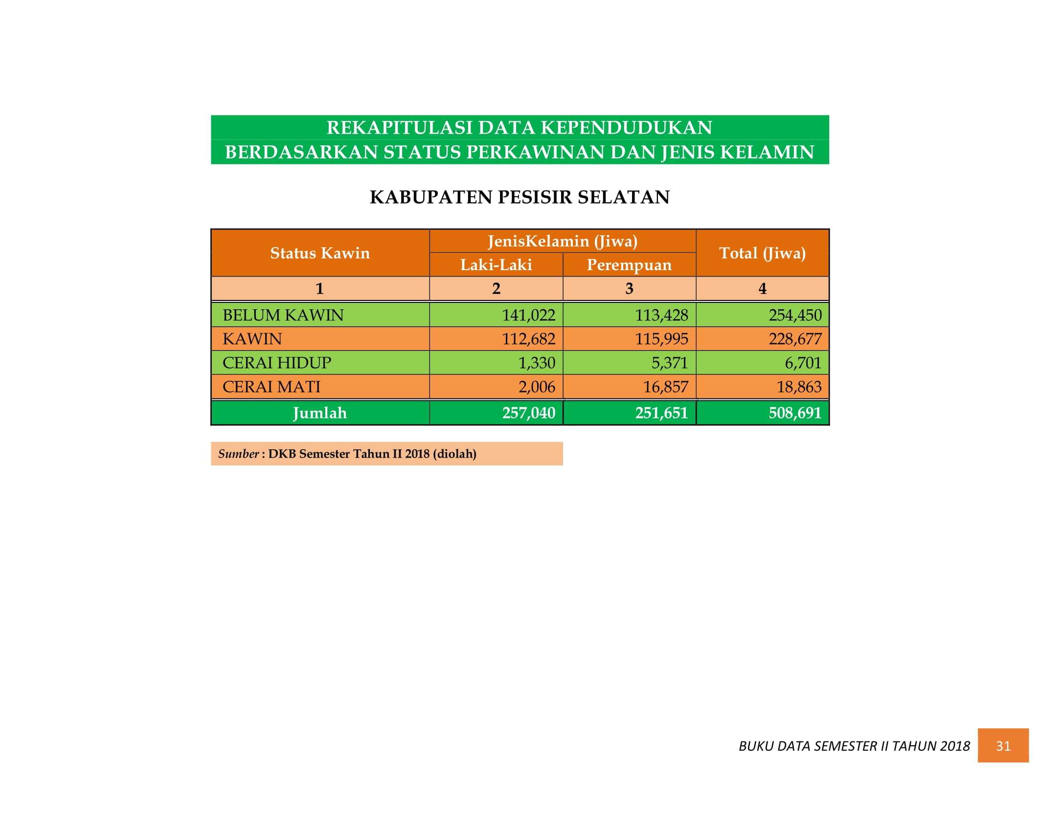 08122021012353-BUKU-DATA-KEPENDUDUKAN-PROV.-SUMBAR-SEMESTER-II-2018-039.jpg