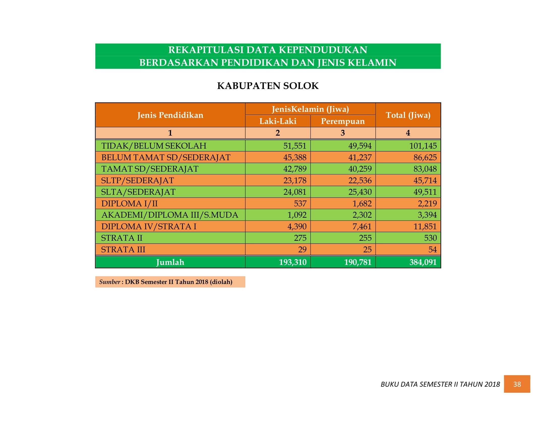 08122021012434-BUKU-DATA-KEPENDUDUKAN-PROV.-SUMBAR-SEMESTER-II-2018-046.jpg