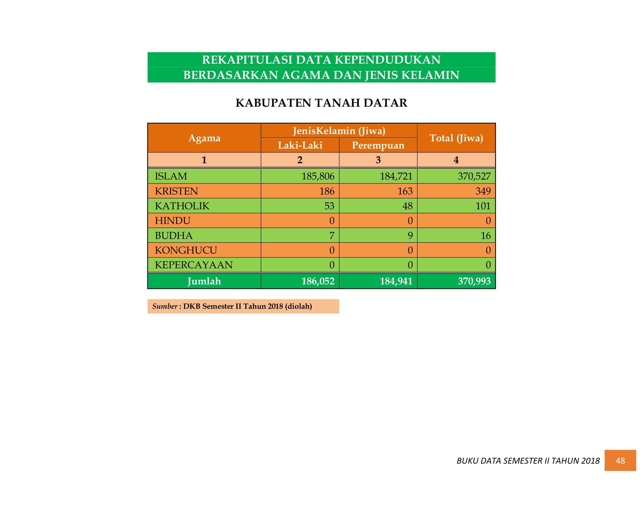 08122021012558-BUKU-DATA-KEPENDUDUKAN-PROV.-SUMBAR-SEMESTER-II-2018-056.jpg
