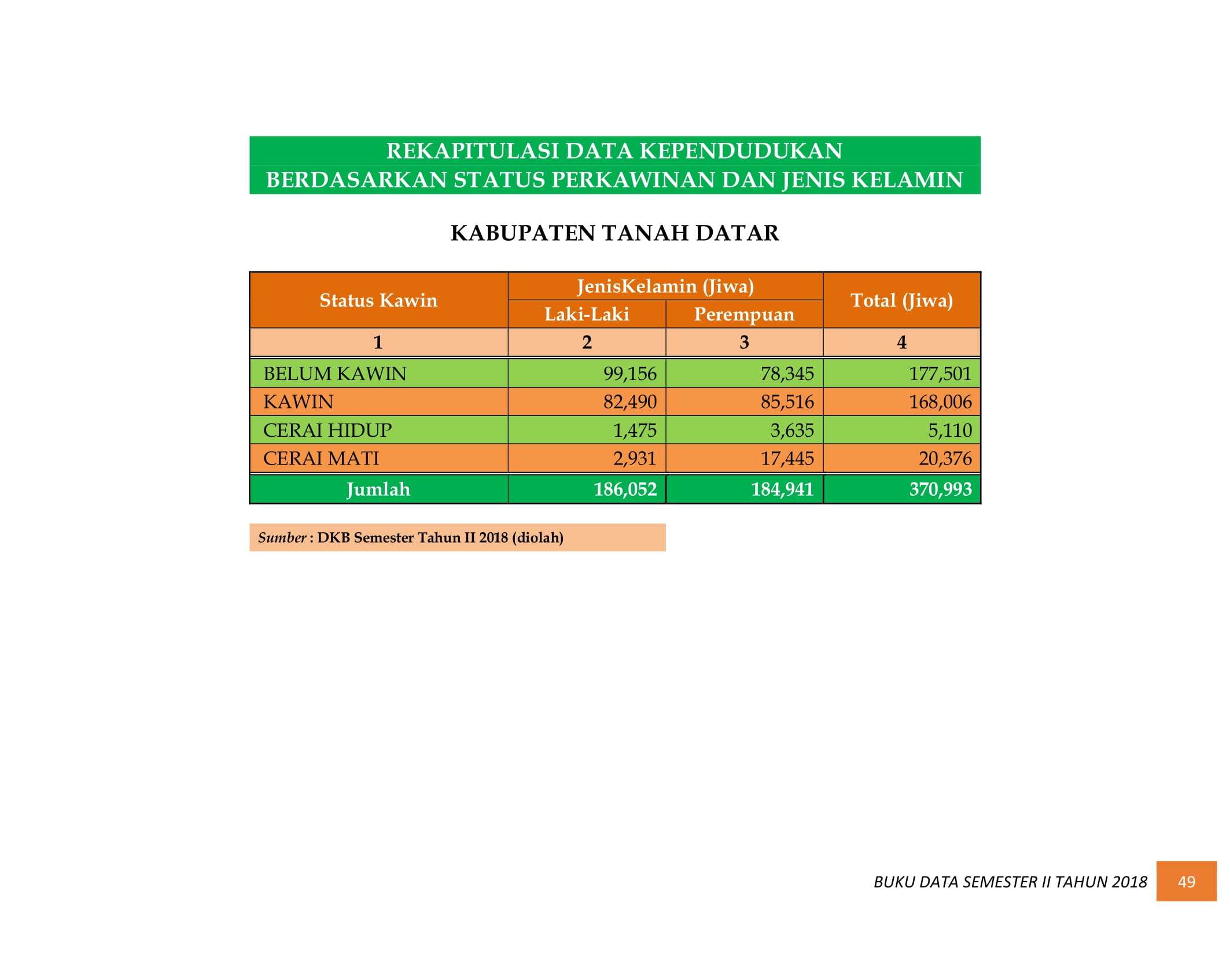 08122021012601-BUKU-DATA-KEPENDUDUKAN-PROV.-SUMBAR-SEMESTER-II-2018-057.jpg