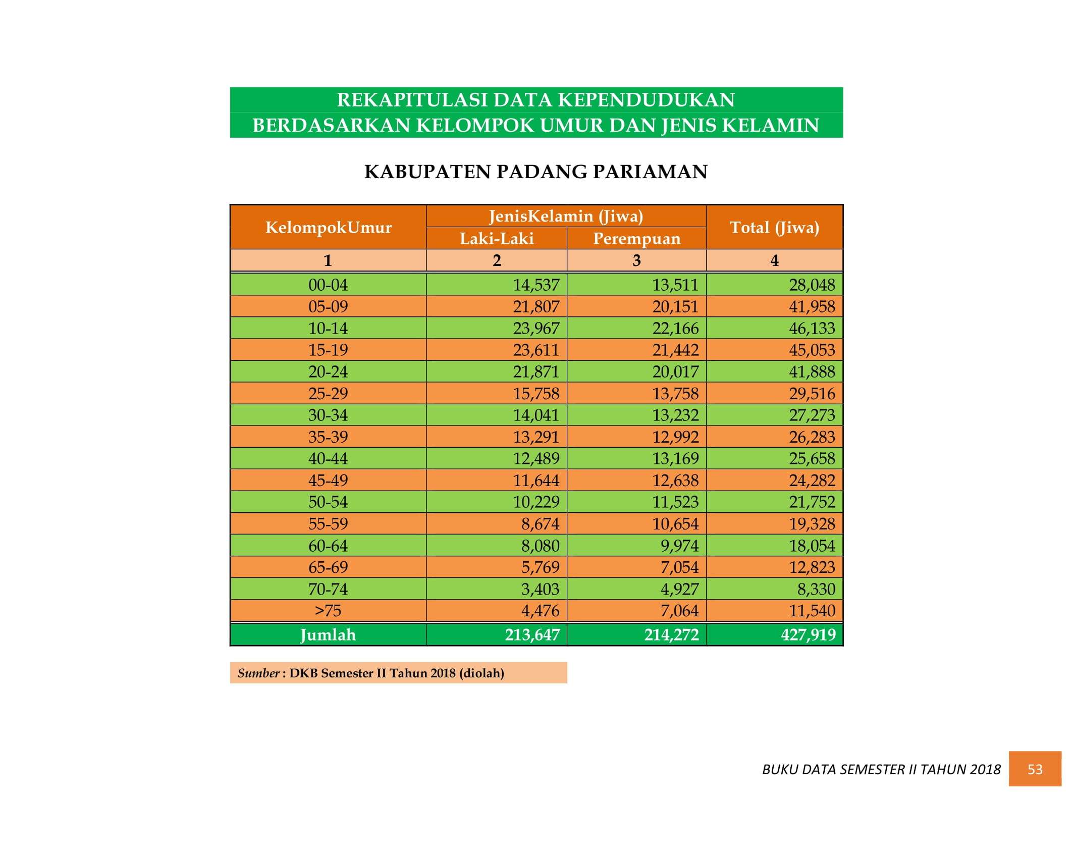 08122021012636-BUKU-DATA-KEPENDUDUKAN-PROV.-SUMBAR-SEMESTER-II-2018-061.jpg