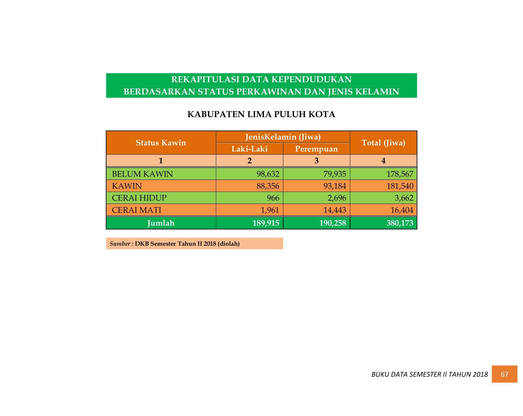 08122021012817-BUKU-DATA-KEPENDUDUKAN-PROV.-SUMBAR-SEMESTER-II-2018-075.jpg