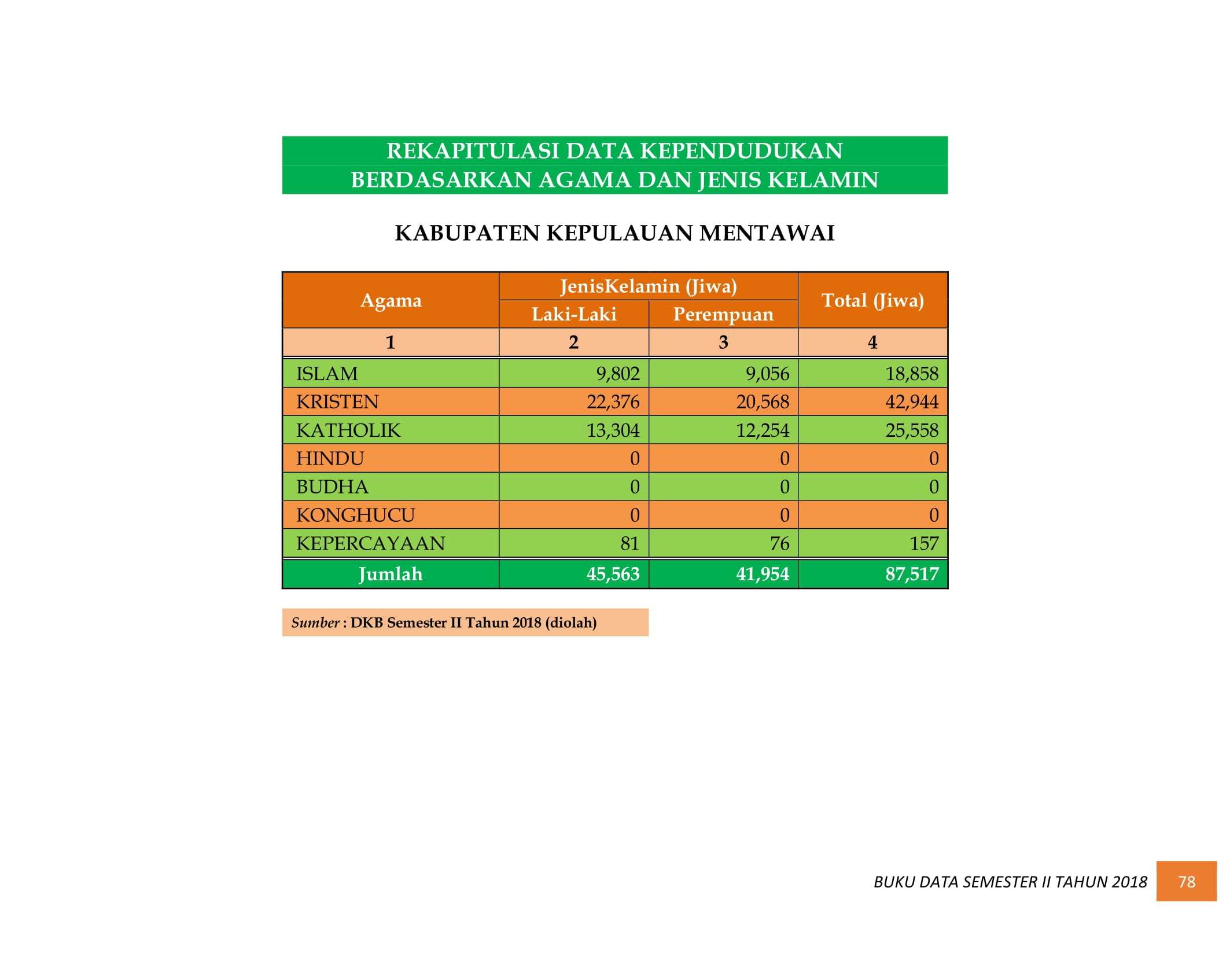 08122021012924-BUKU-DATA-KEPENDUDUKAN-PROV.-SUMBAR-SEMESTER-II-2018-086.jpg