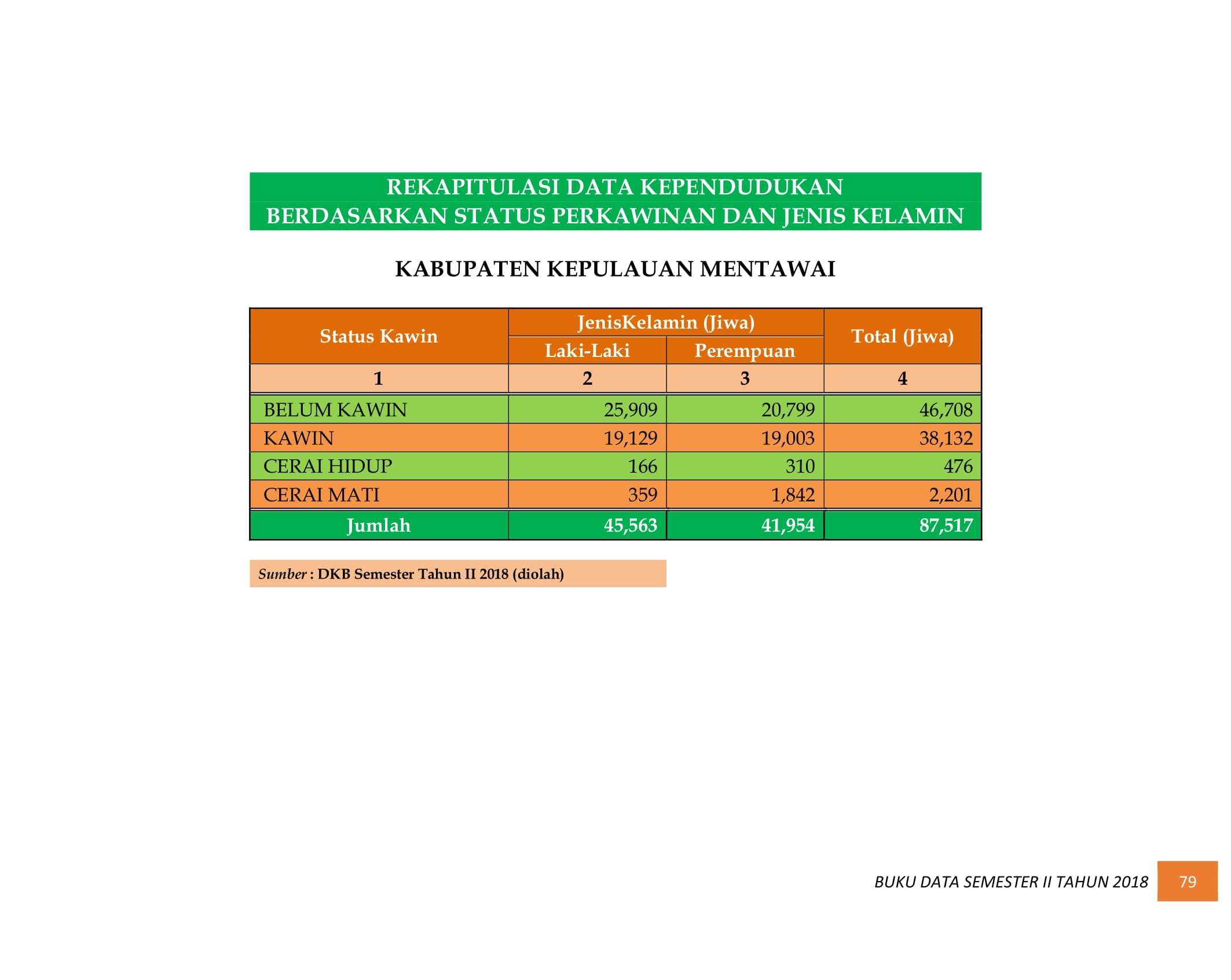08122021012924-BUKU-DATA-KEPENDUDUKAN-PROV.-SUMBAR-SEMESTER-II-2018-087.jpg