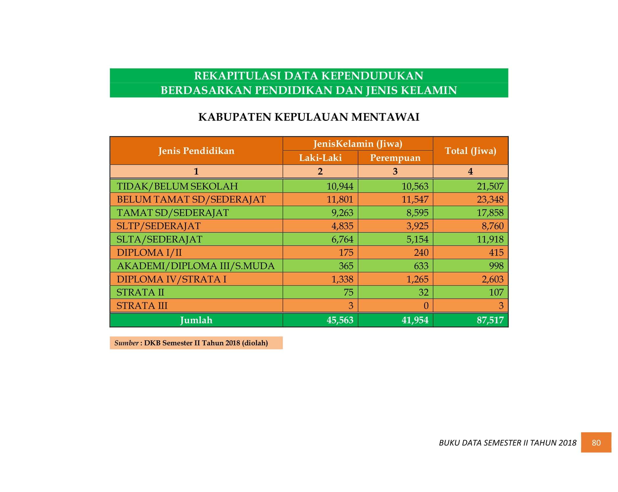 08122021012924-BUKU-DATA-KEPENDUDUKAN-PROV.-SUMBAR-SEMESTER-II-2018-088.jpg