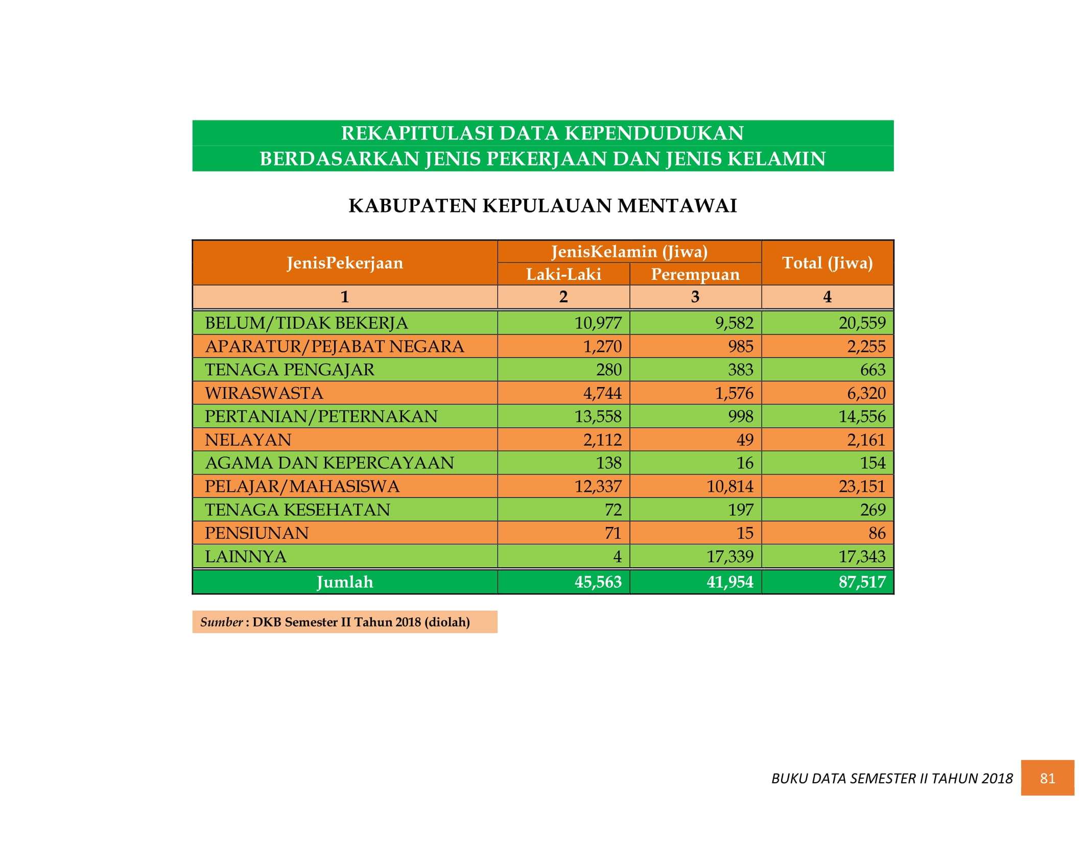 08122021012928-BUKU-DATA-KEPENDUDUKAN-PROV.-SUMBAR-SEMESTER-II-2018-089.jpg