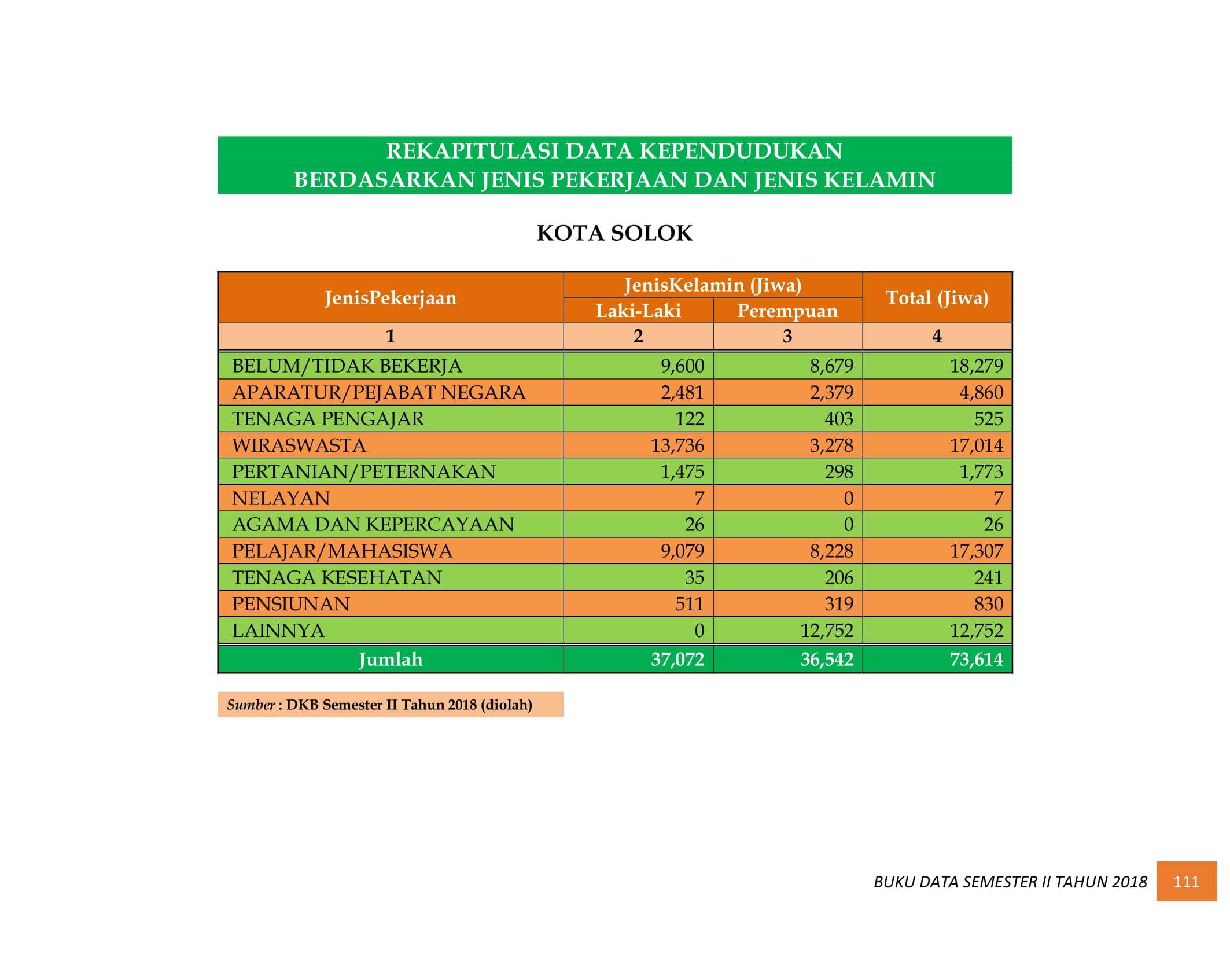 08122021013235-BUKU-DATA-KEPENDUDUKAN-PROV.-SUMBAR-SEMESTER-II-2018-119.jpg