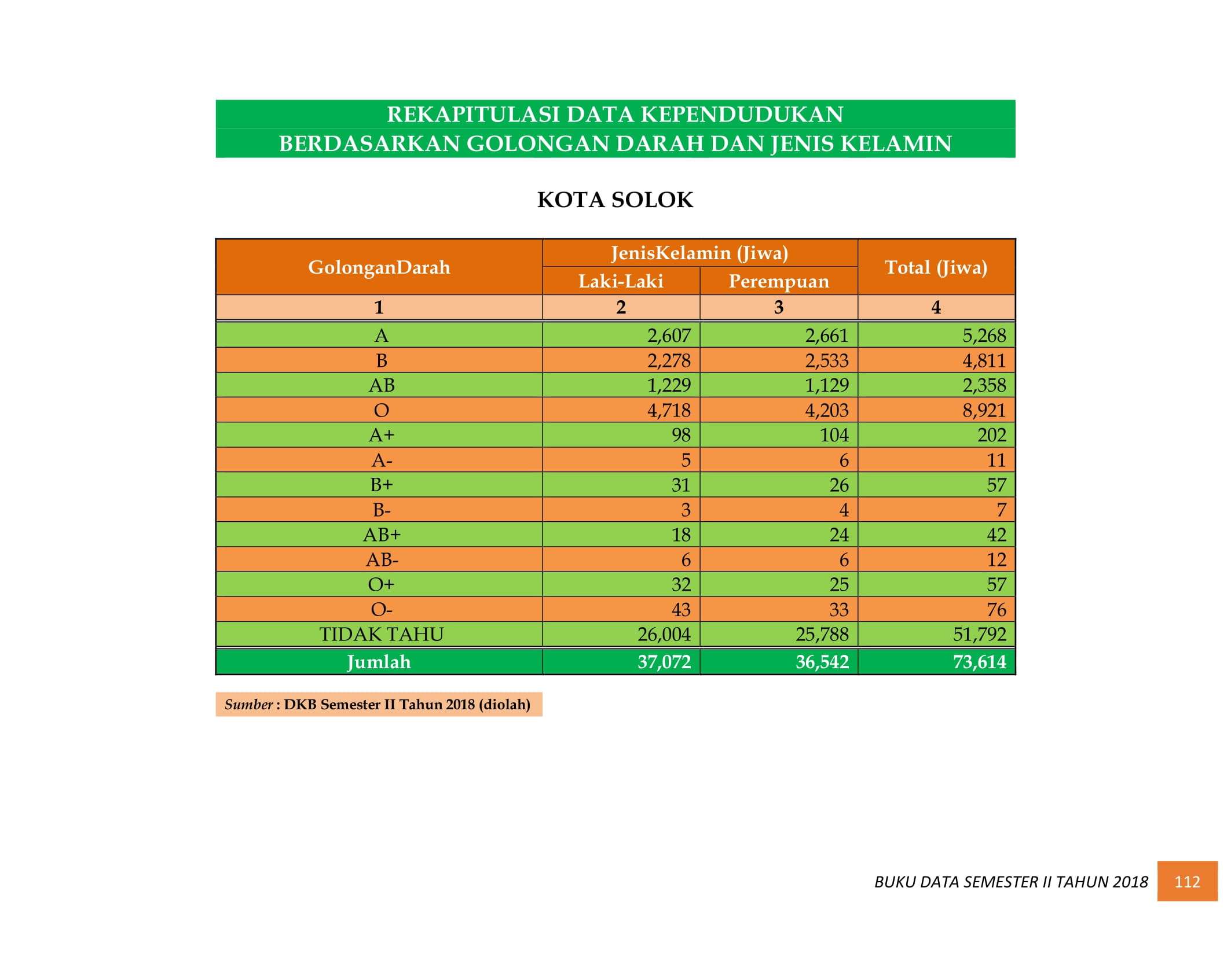 08122021013235-BUKU-DATA-KEPENDUDUKAN-PROV.-SUMBAR-SEMESTER-II-2018-120.jpg