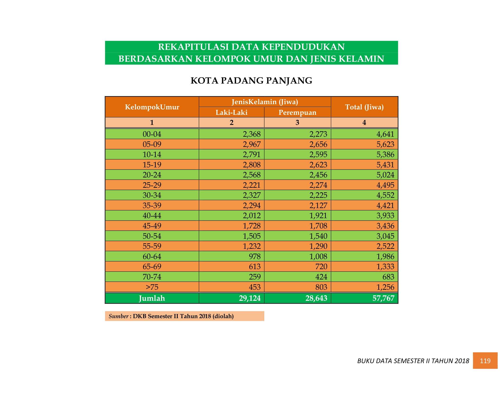 08122021013408-BUKU-DATA-KEPENDUDUKAN-PROV.-SUMBAR-SEMESTER-II-2018-127.jpg