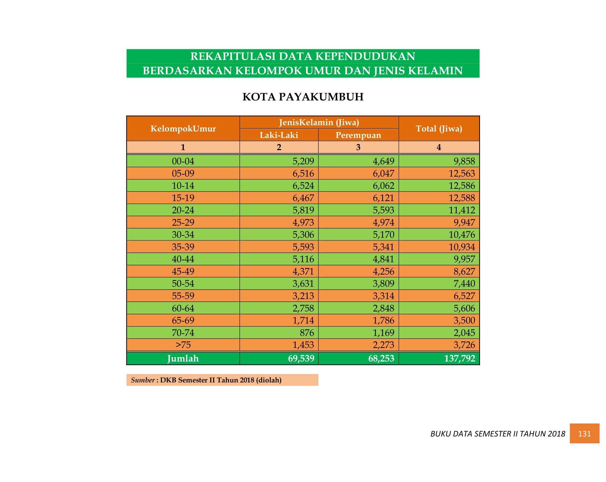 08122021013525-BUKU-DATA-KEPENDUDUKAN-PROV.-SUMBAR-SEMESTER-II-2018-139.jpg