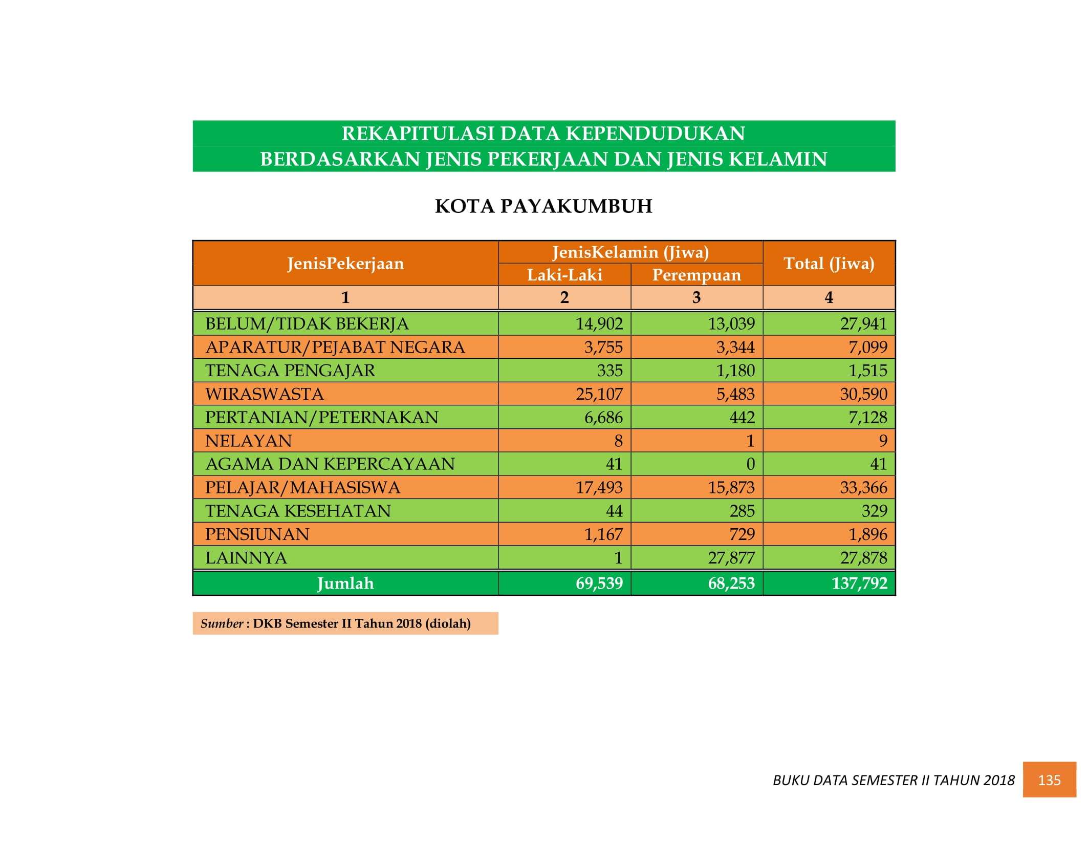 08122021013530-BUKU-DATA-KEPENDUDUKAN-PROV.-SUMBAR-SEMESTER-II-2018-143.jpg