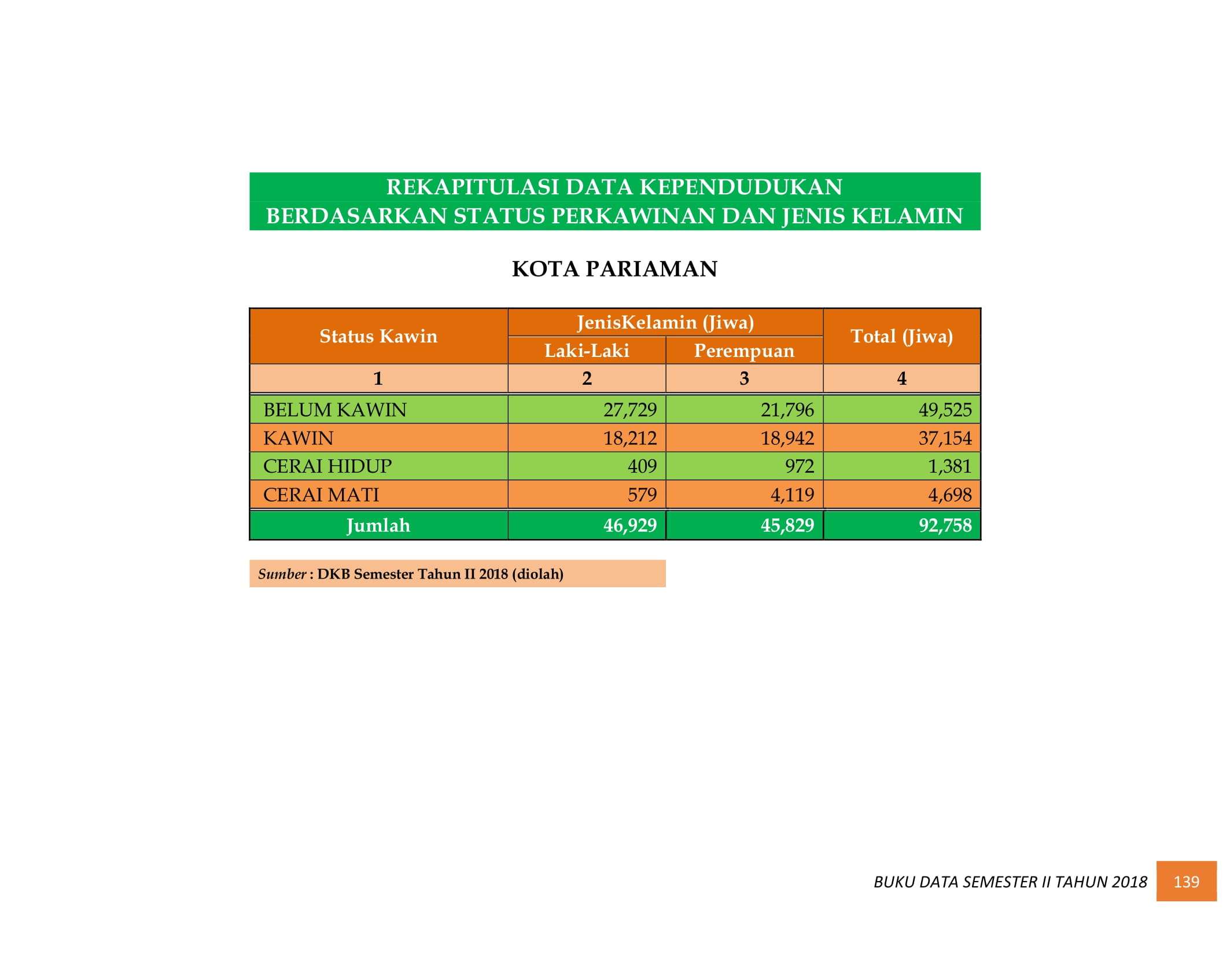 08122021013559-BUKU-DATA-KEPENDUDUKAN-PROV.-SUMBAR-SEMESTER-II-2018-147.jpg