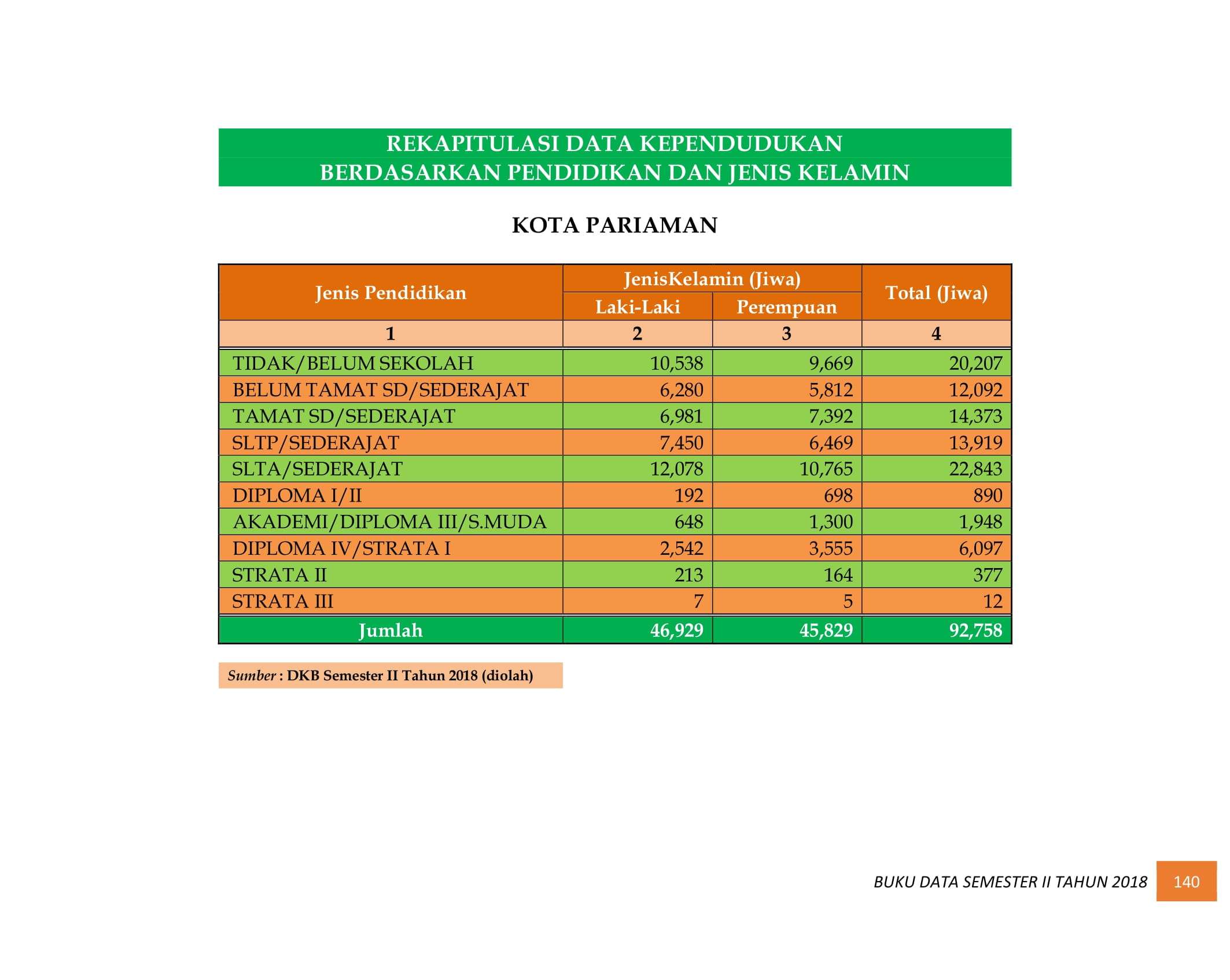 08122021013559-BUKU-DATA-KEPENDUDUKAN-PROV.-SUMBAR-SEMESTER-II-2018-148.jpg