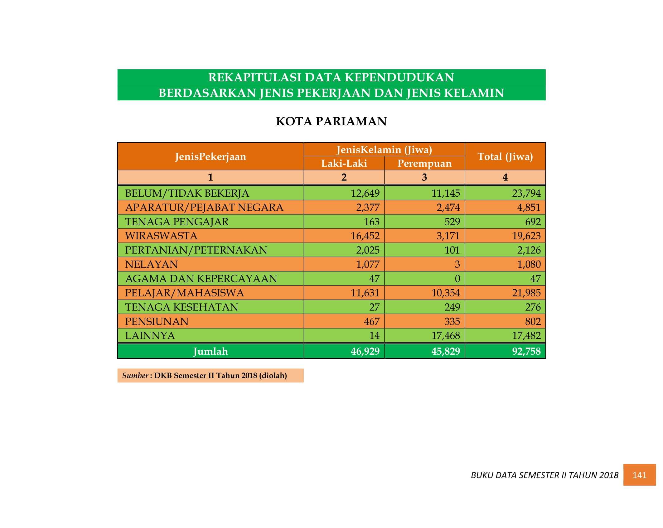 08122021013603-BUKU-DATA-KEPENDUDUKAN-PROV.-SUMBAR-SEMESTER-II-2018-149.jpg