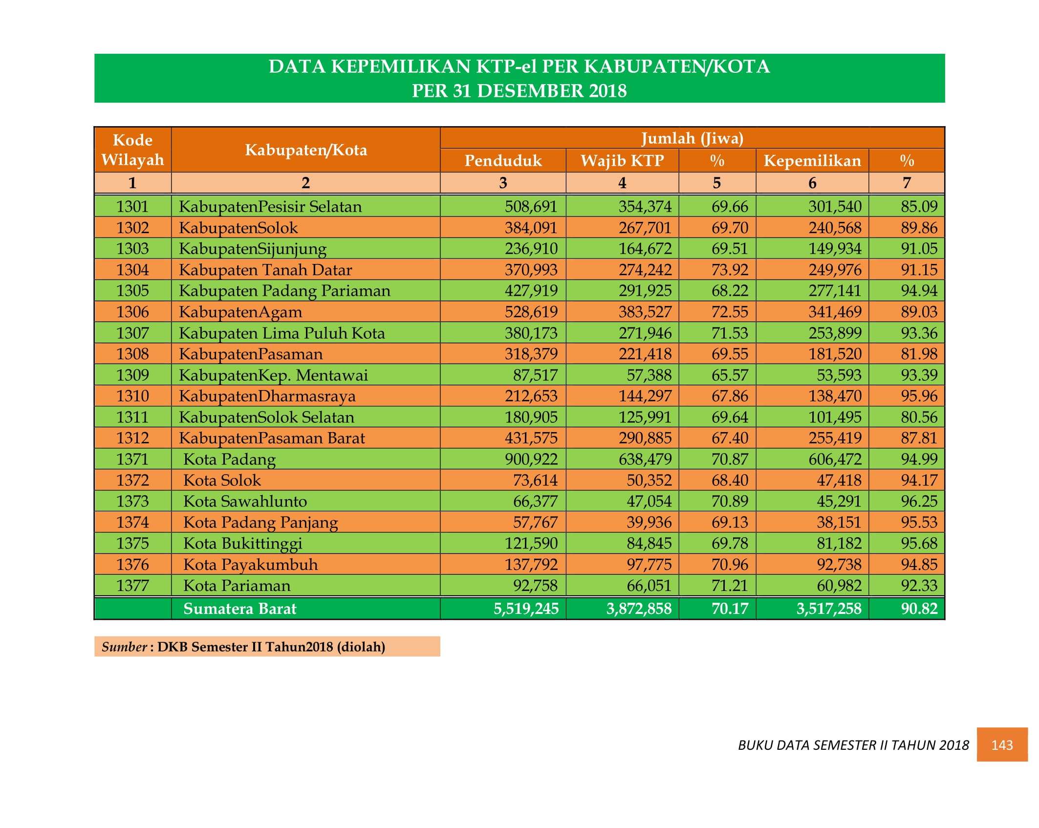 08122021013645-BUKU-DATA-KEPENDUDUKAN-PROV.-SUMBAR-SEMESTER-II-2018-152.jpg