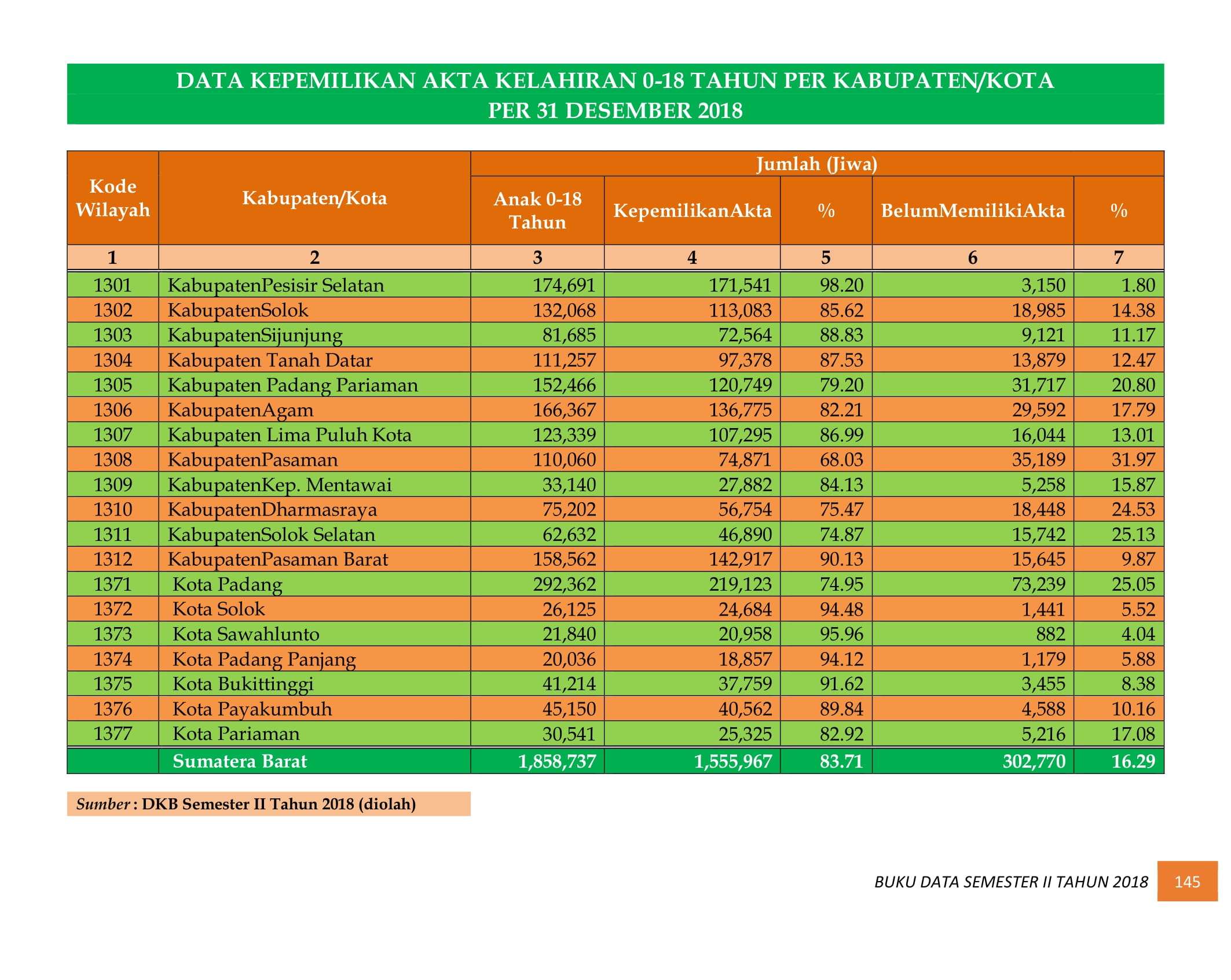 08122021013708-BUKU-DATA-KEPENDUDUKAN-PROV.-SUMBAR-SEMESTER-II-2018-154.jpg