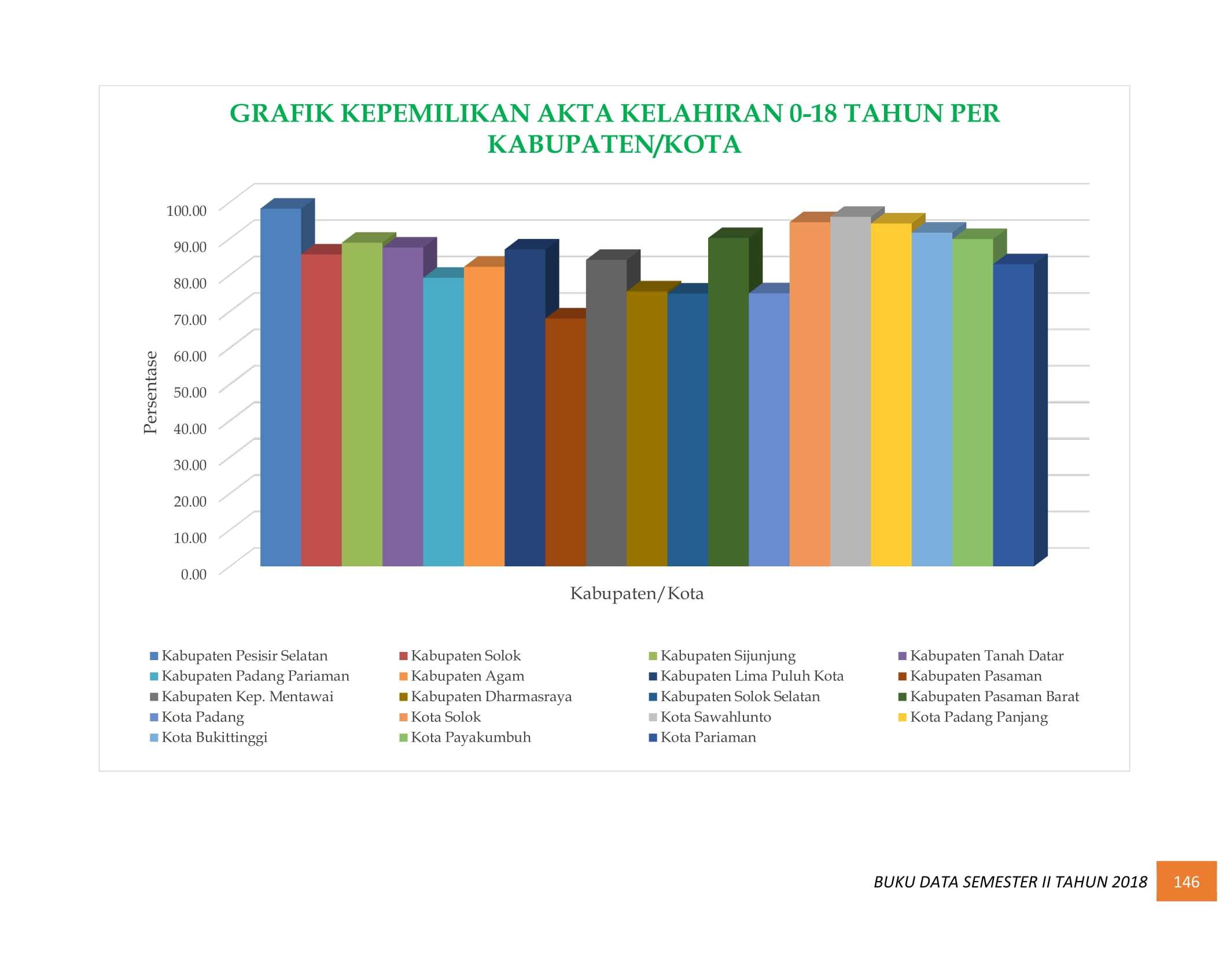 08122021013714-BUKU-DATA-KEPENDUDUKAN-PROV.-SUMBAR-SEMESTER-II-2018-155.jpg
