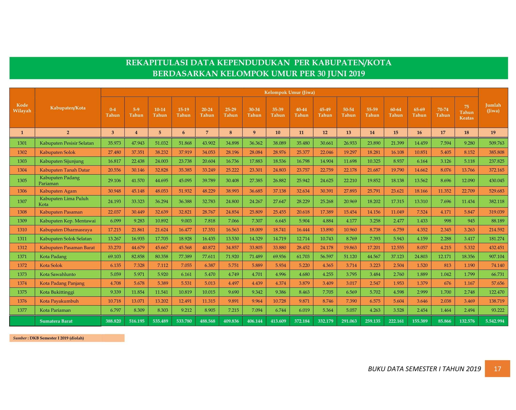 08122021025136-BUKU-DATA-KEPENDUDUKAN-PROV-SUMBAR-SEMESTER-I-2019-024.jpg