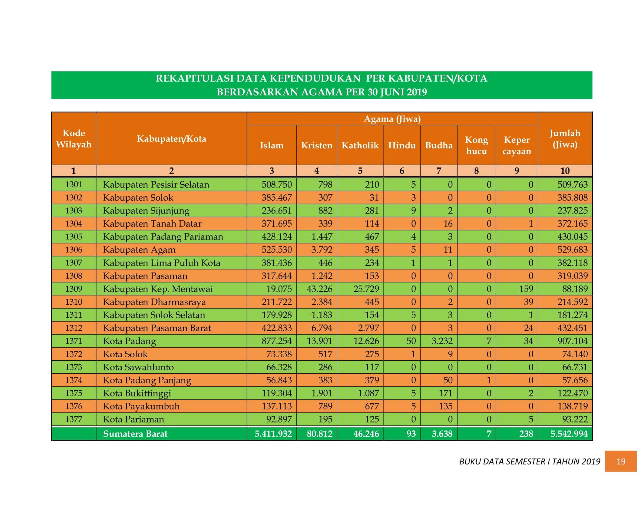 08122021025137-BUKU-DATA-KEPENDUDUKAN-PROV-SUMBAR-SEMESTER-I-2019-026.jpg