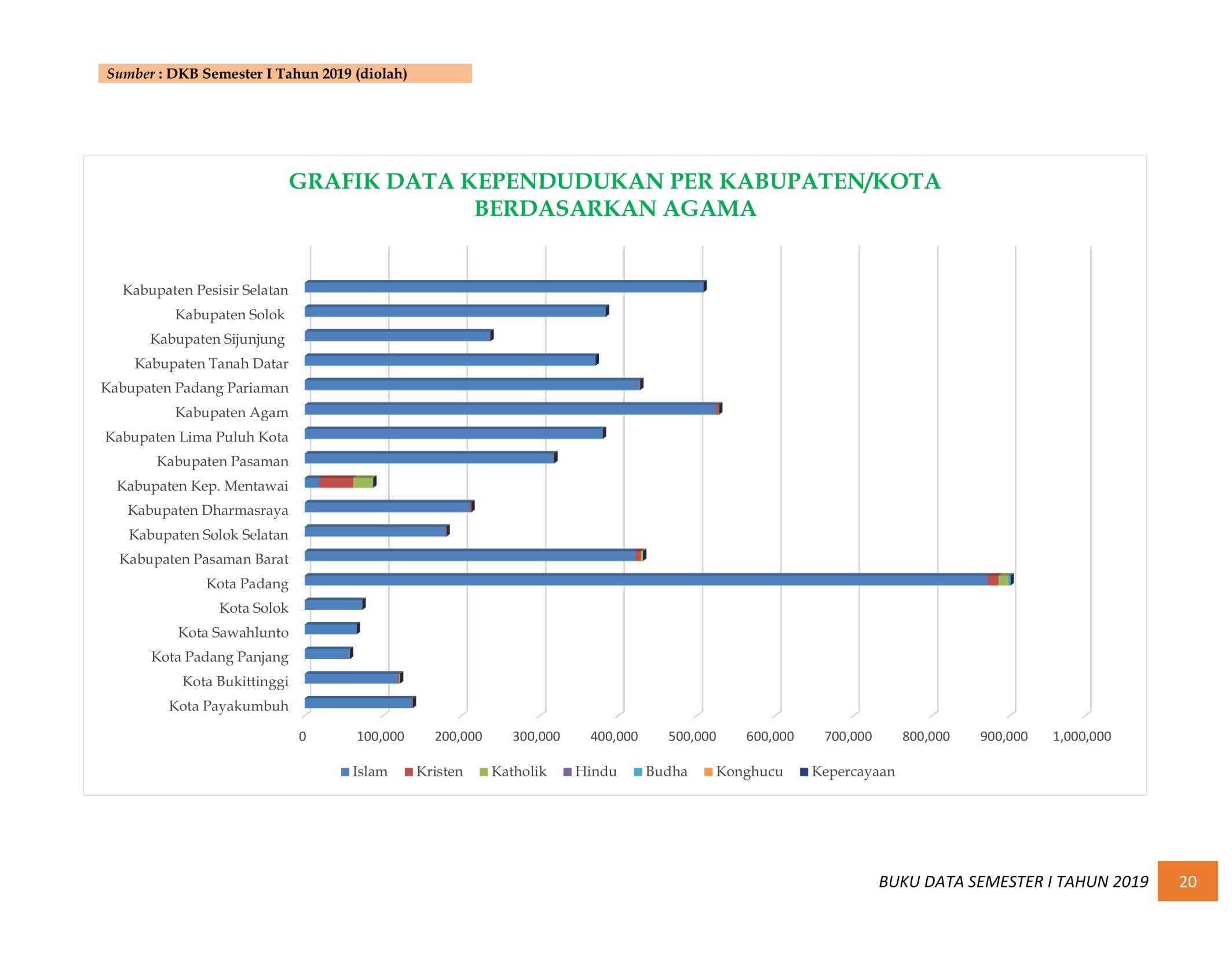 08122021025137-BUKU-DATA-KEPENDUDUKAN-PROV-SUMBAR-SEMESTER-I-2019-027.jpg