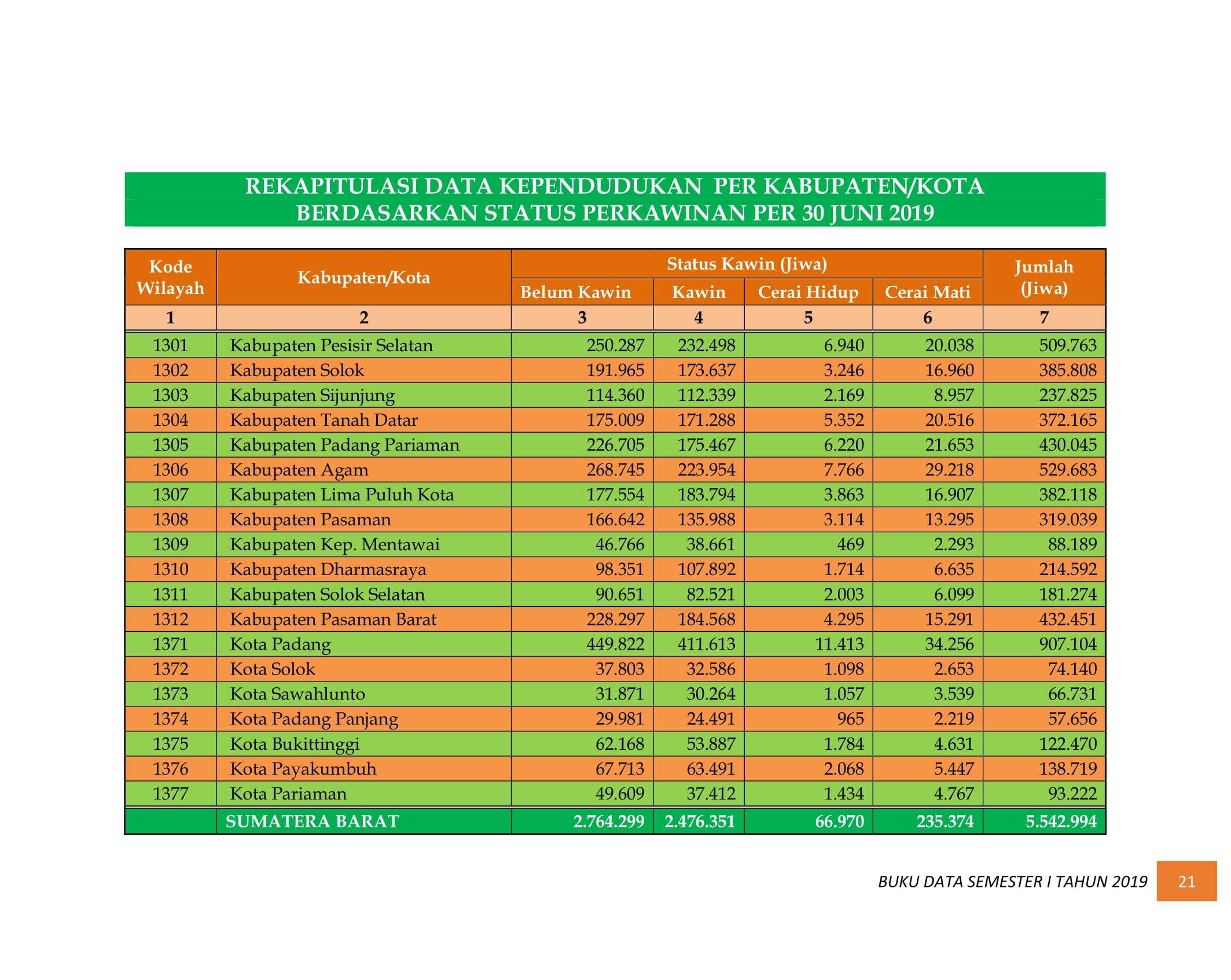 08122021025137-BUKU-DATA-KEPENDUDUKAN-PROV-SUMBAR-SEMESTER-I-2019-028.jpg