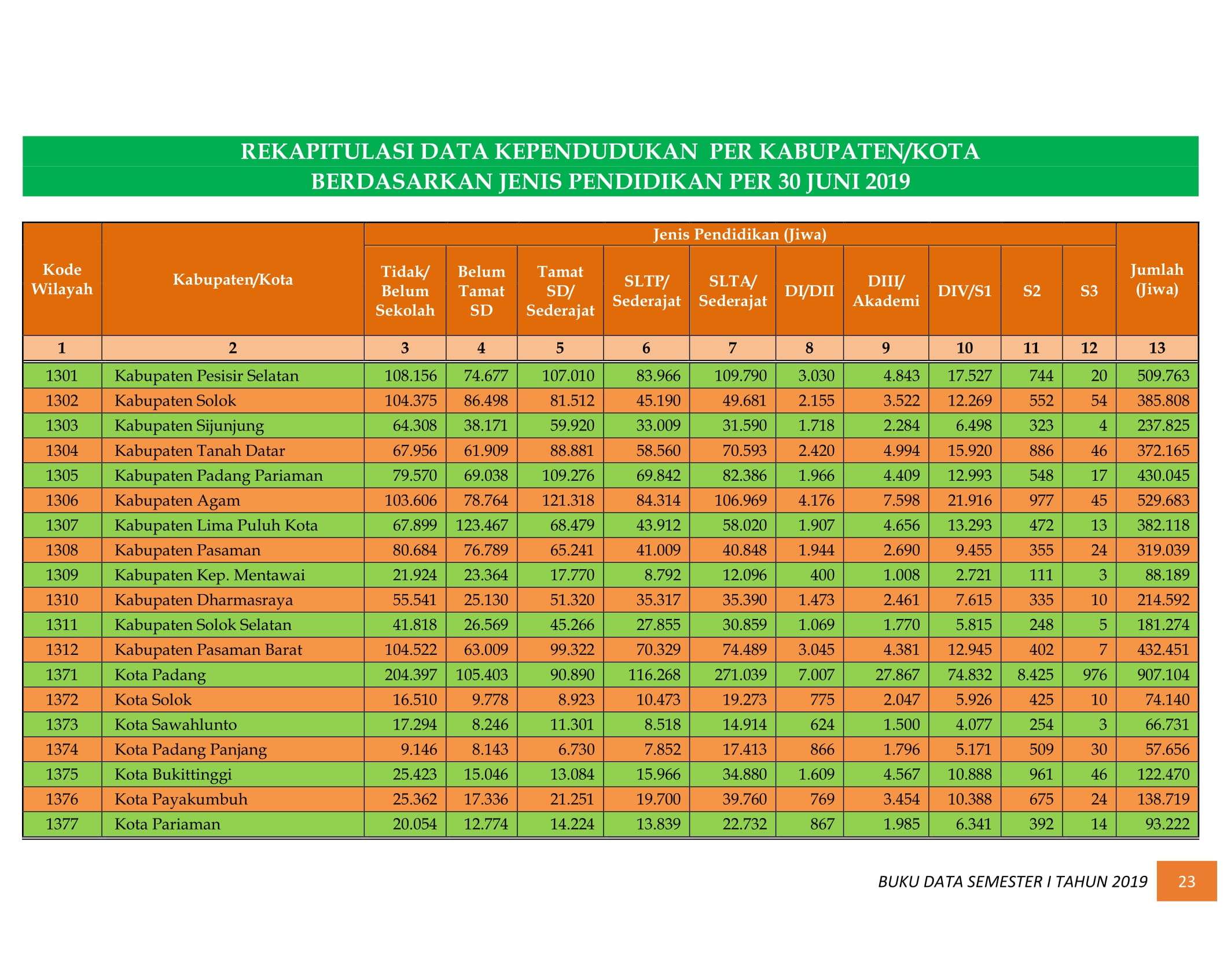 08122021025138-BUKU-DATA-KEPENDUDUKAN-PROV-SUMBAR-SEMESTER-I-2019-030.jpg