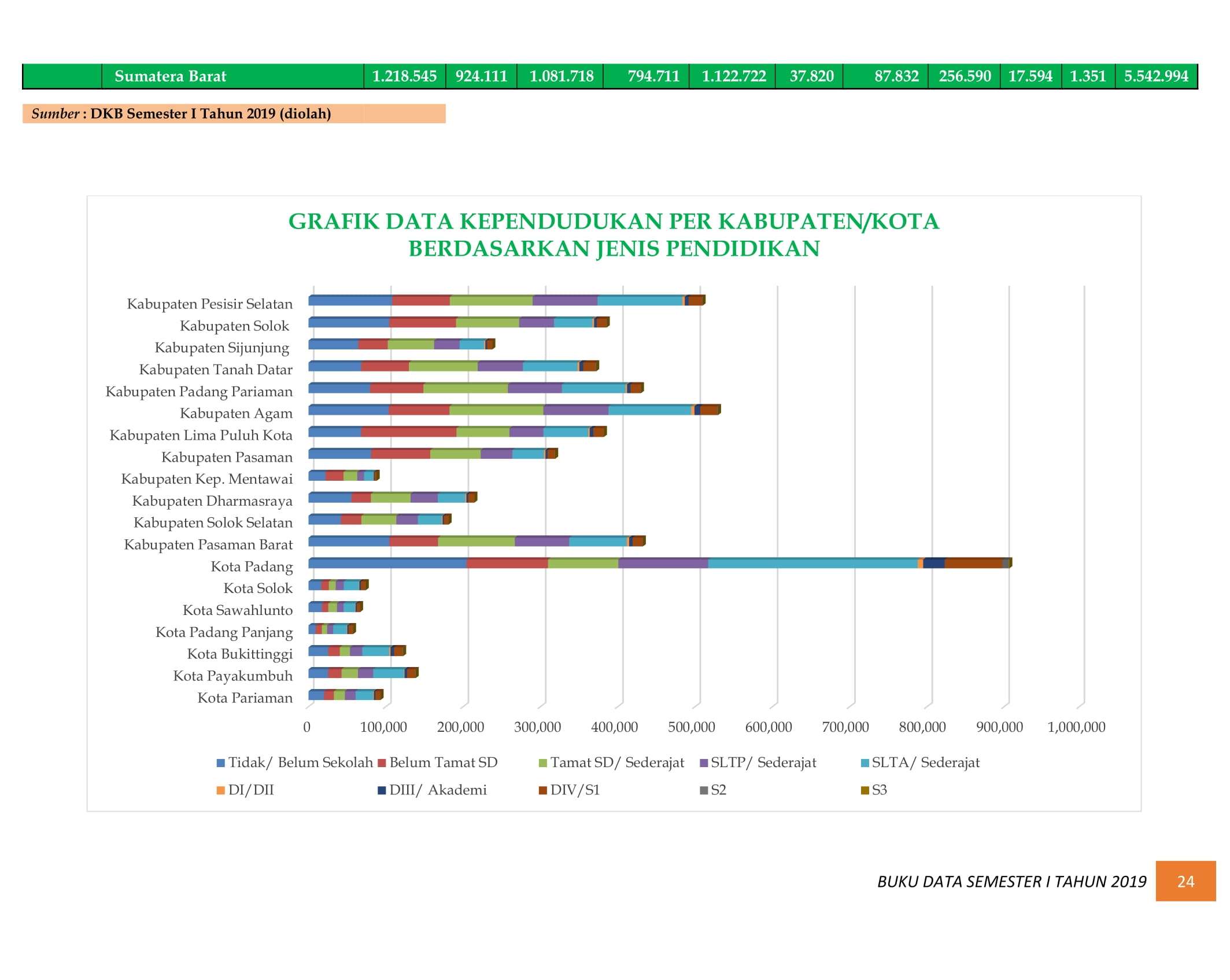 08122021025146-BUKU-DATA-KEPENDUDUKAN-PROV-SUMBAR-SEMESTER-I-2019-031.jpg
