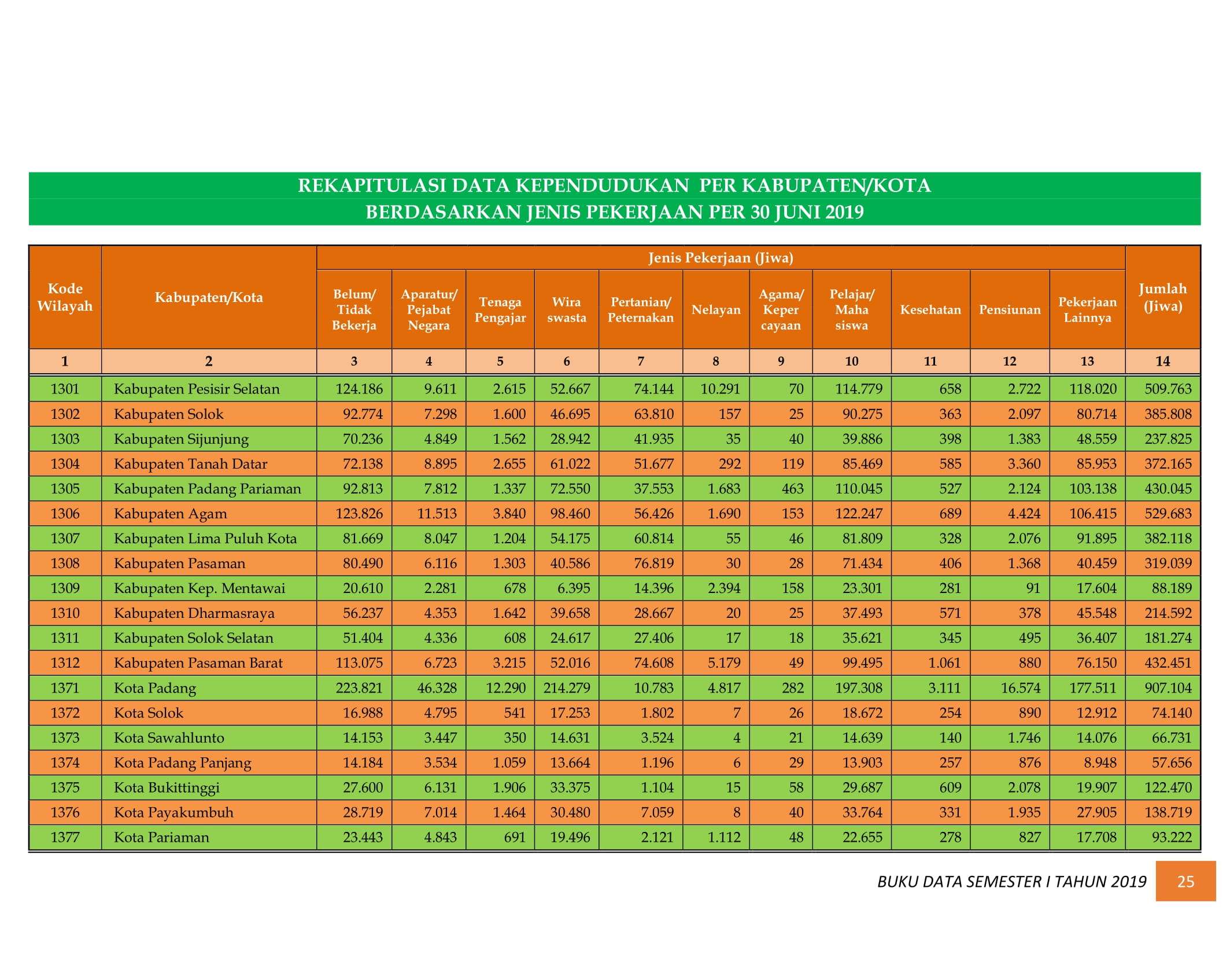 08122021025146-BUKU-DATA-KEPENDUDUKAN-PROV-SUMBAR-SEMESTER-I-2019-032.jpg