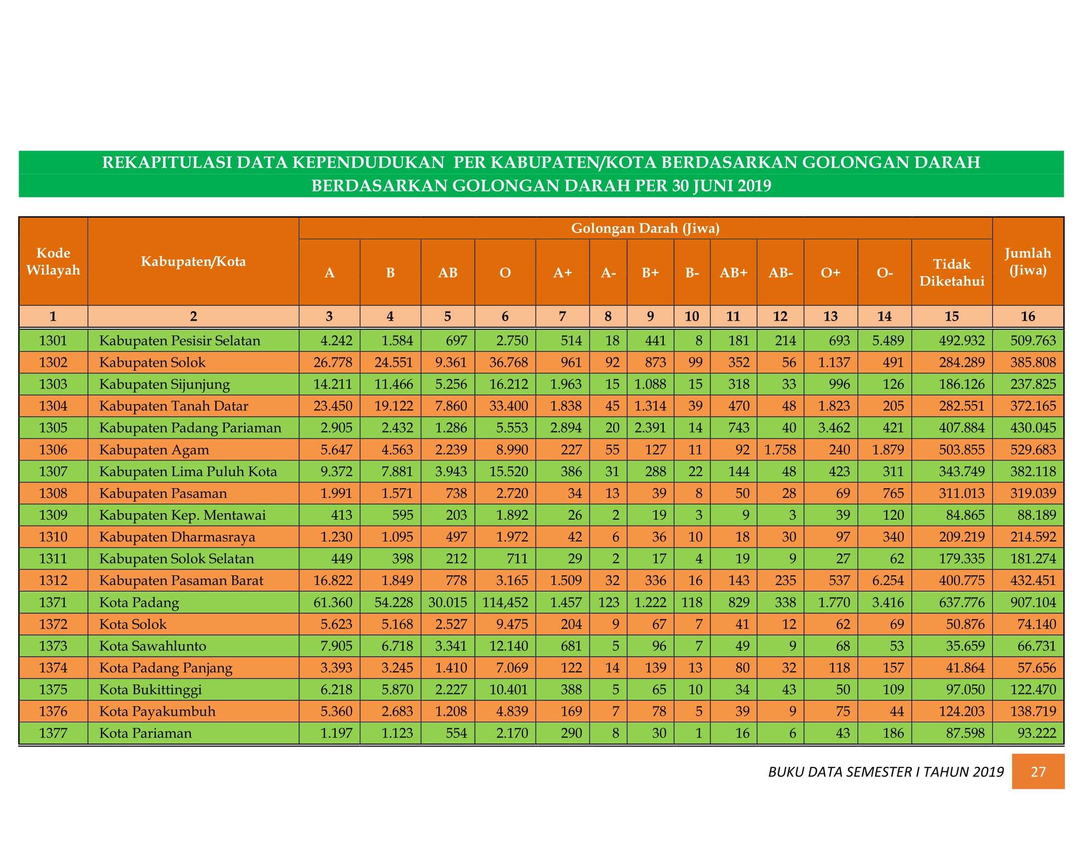 08122021025148-BUKU-DATA-KEPENDUDUKAN-PROV-SUMBAR-SEMESTER-I-2019-034.jpg