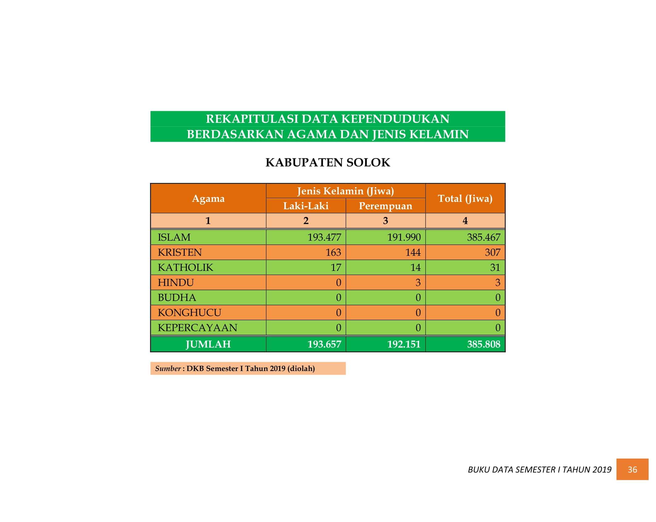 08122021031422-BUKU-DATA-KEPENDUDUKAN-PROV-SUMBAR-SEMESTER-I-2019-045.jpg