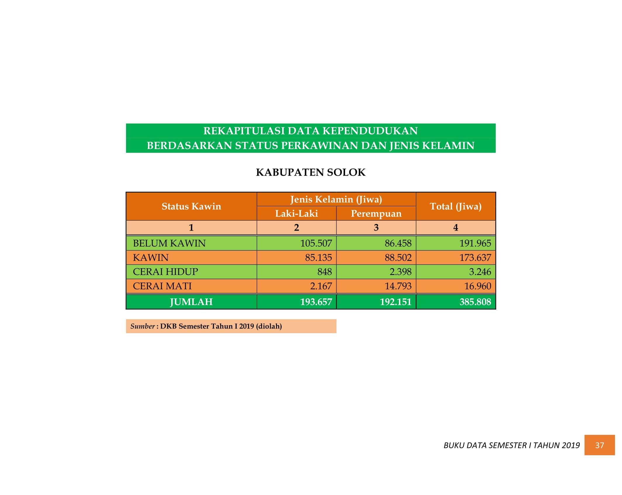 08122021031422-BUKU-DATA-KEPENDUDUKAN-PROV-SUMBAR-SEMESTER-I-2019-046.jpg
