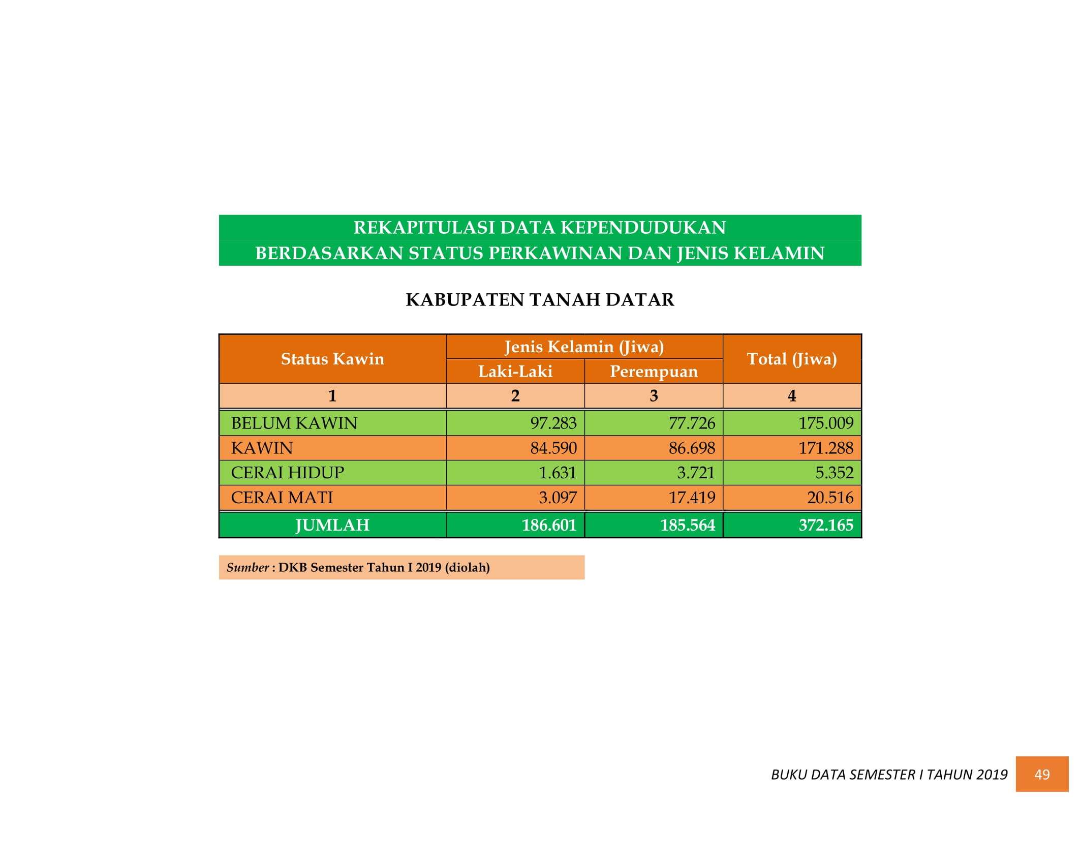 08122021031536-BUKU-DATA-KEPENDUDUKAN-PROV-SUMBAR-SEMESTER-I-2019-058.jpg