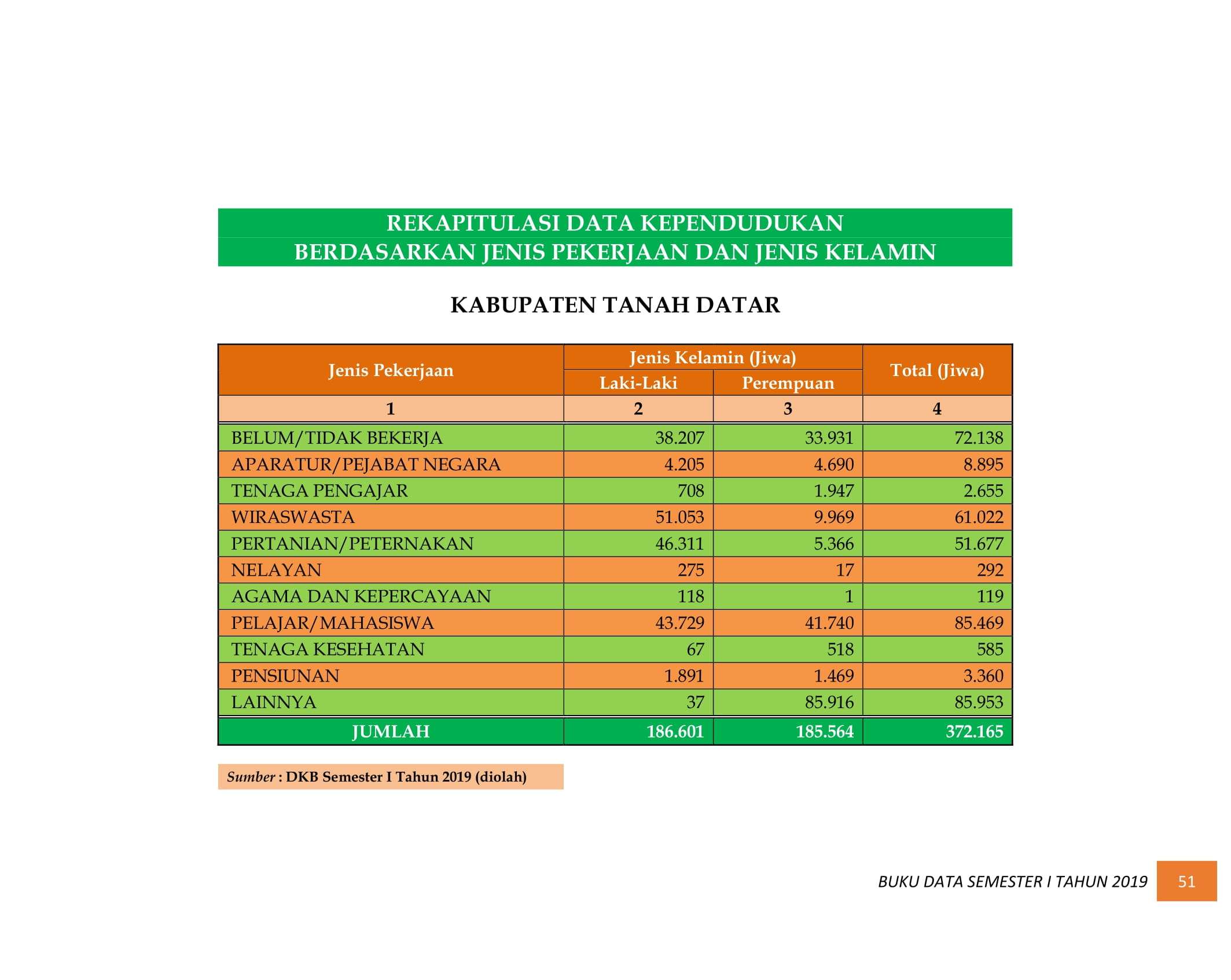 08122021031539-BUKU-DATA-KEPENDUDUKAN-PROV-SUMBAR-SEMESTER-I-2019-060.jpg
