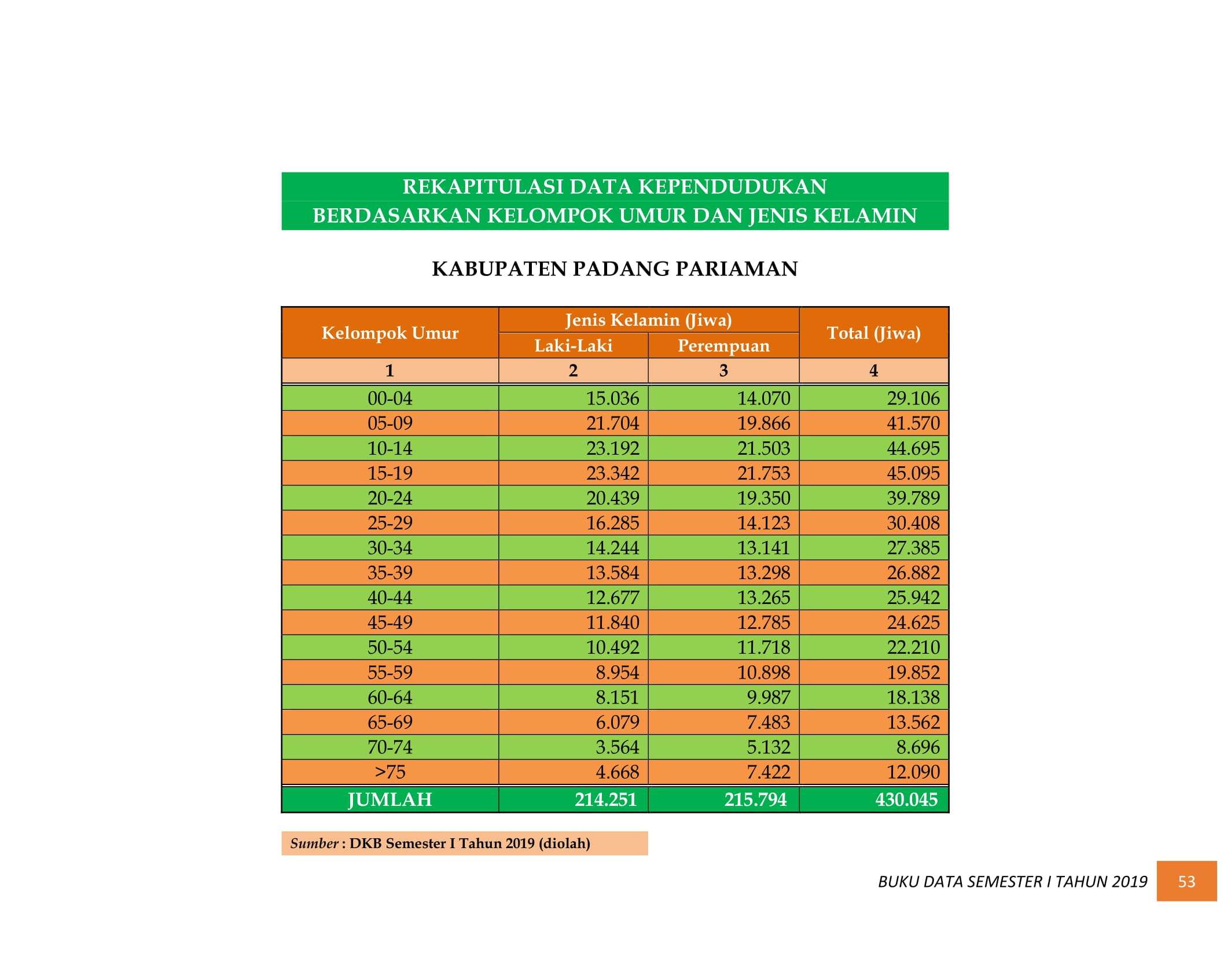 08122021031617-BUKU-DATA-KEPENDUDUKAN-PROV-SUMBAR-SEMESTER-I-2019-062.jpg