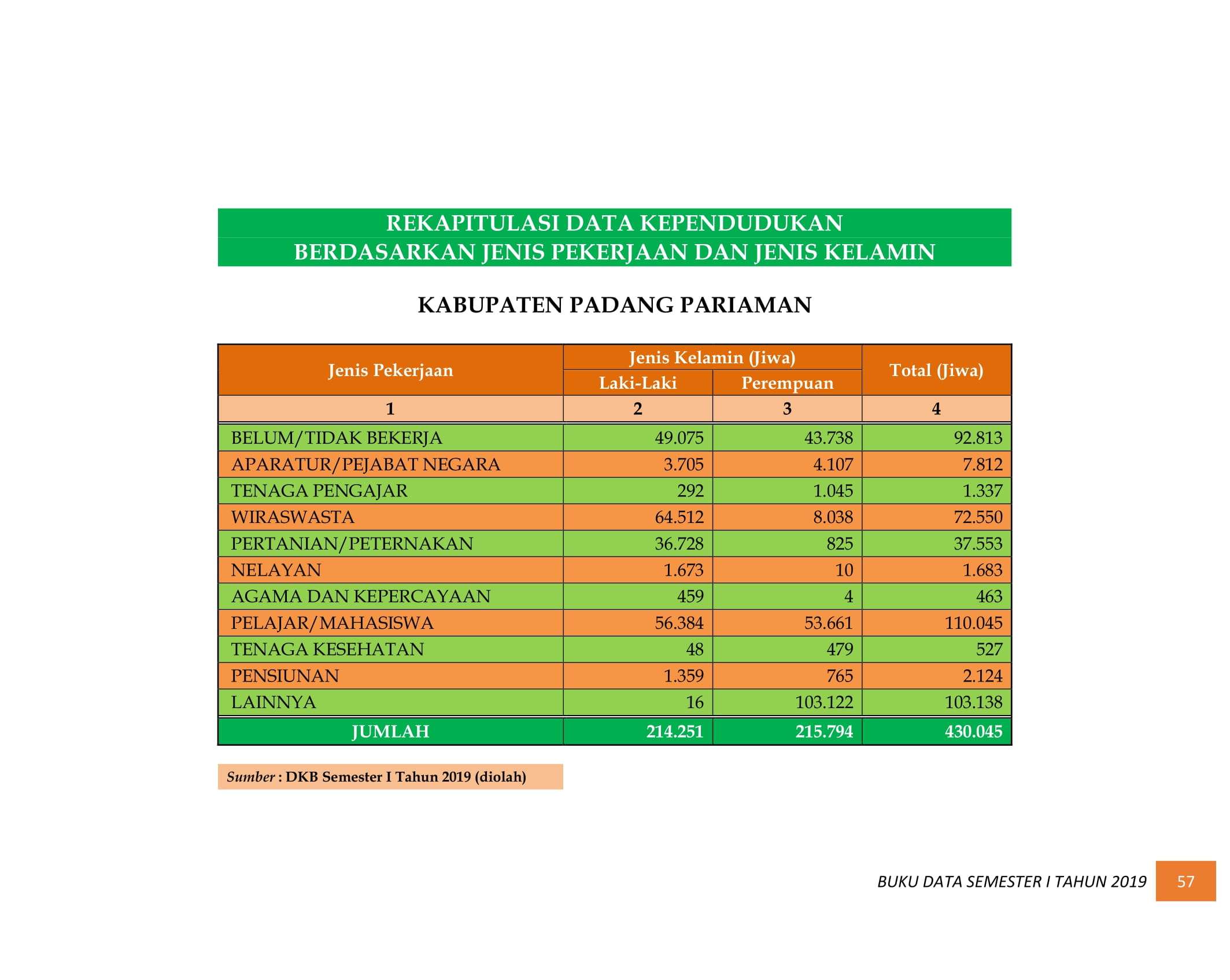 08122021031625-BUKU-DATA-KEPENDUDUKAN-PROV-SUMBAR-SEMESTER-I-2019-066.jpg