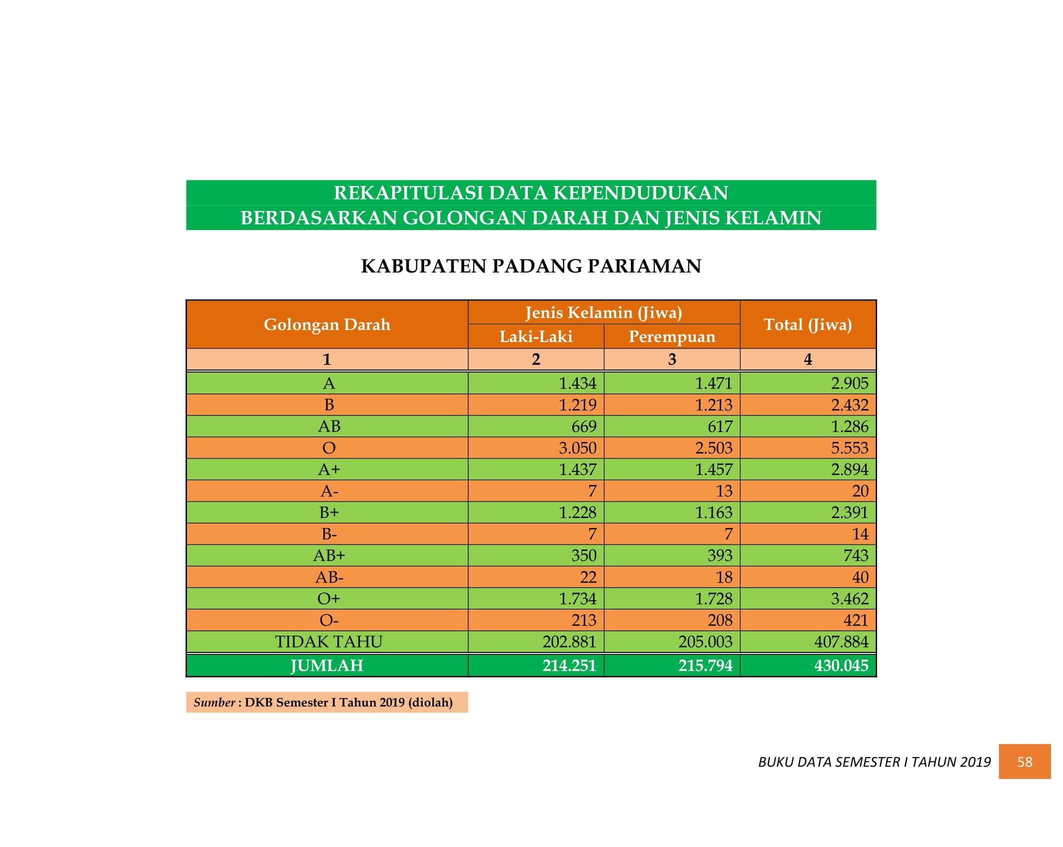 08122021031625-BUKU-DATA-KEPENDUDUKAN-PROV-SUMBAR-SEMESTER-I-2019-067.jpg