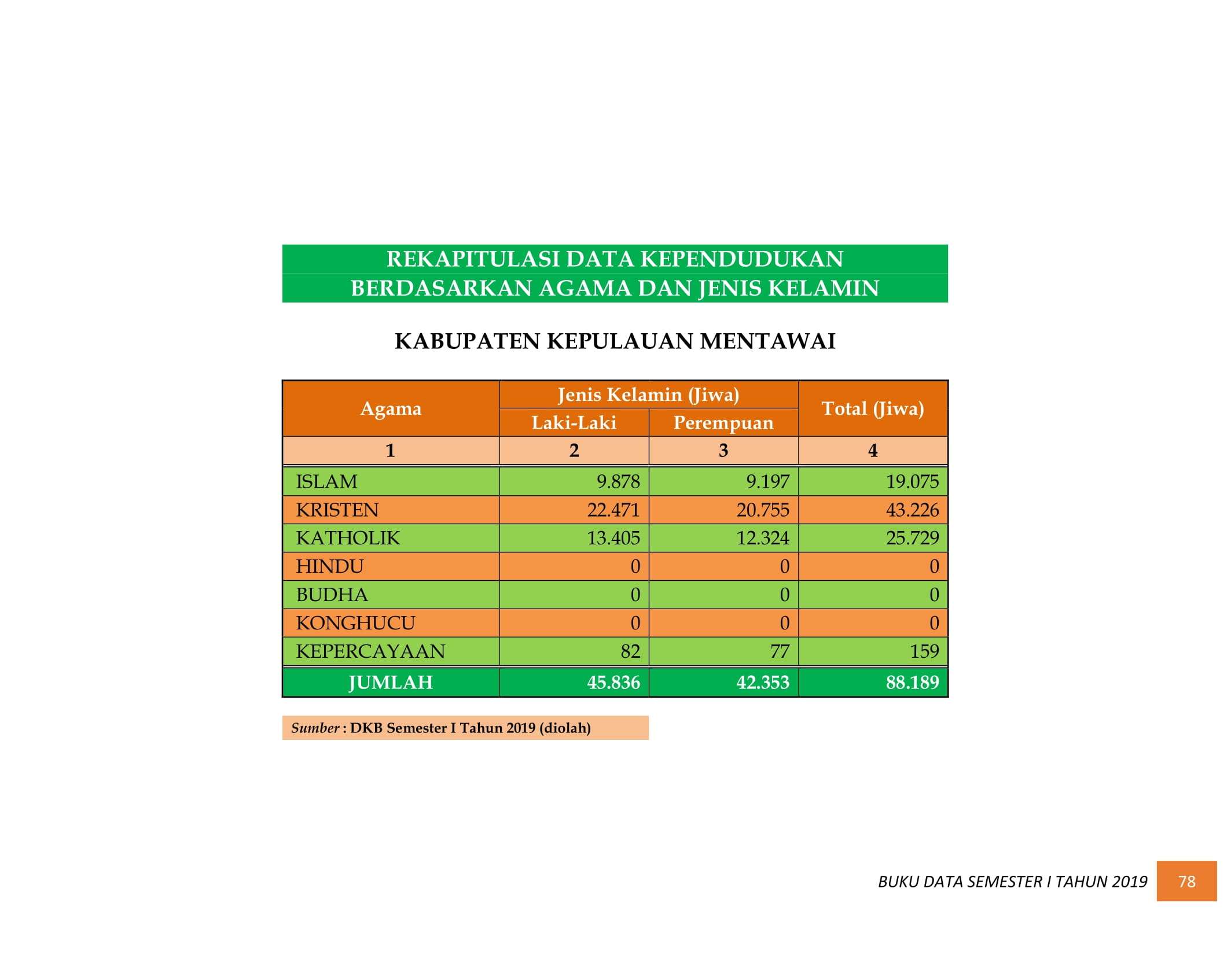 08122021033012-BUKU-DATA-KEPENDUDUKAN-PROV-SUMBAR-SEMESTER-I-2019-087.jpg