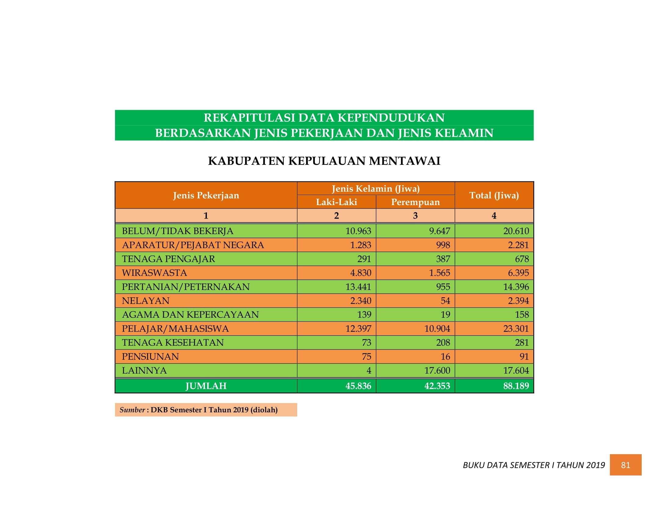 08122021033014-BUKU-DATA-KEPENDUDUKAN-PROV-SUMBAR-SEMESTER-I-2019-090.jpg