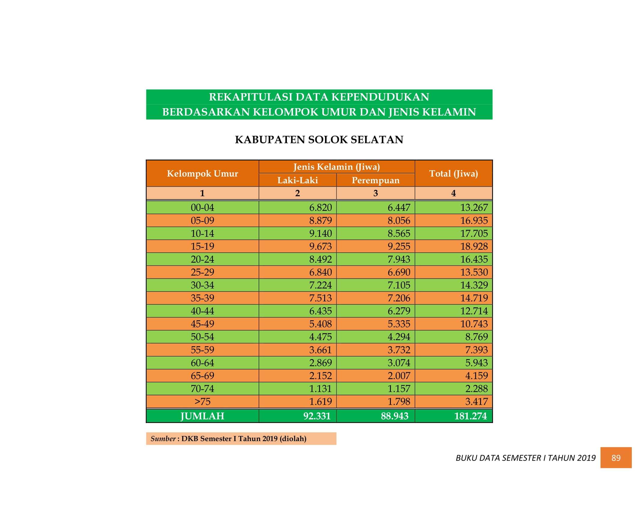08122021033126-BUKU-DATA-KEPENDUDUKAN-PROV-SUMBAR-SEMESTER-I-2019-098.jpg