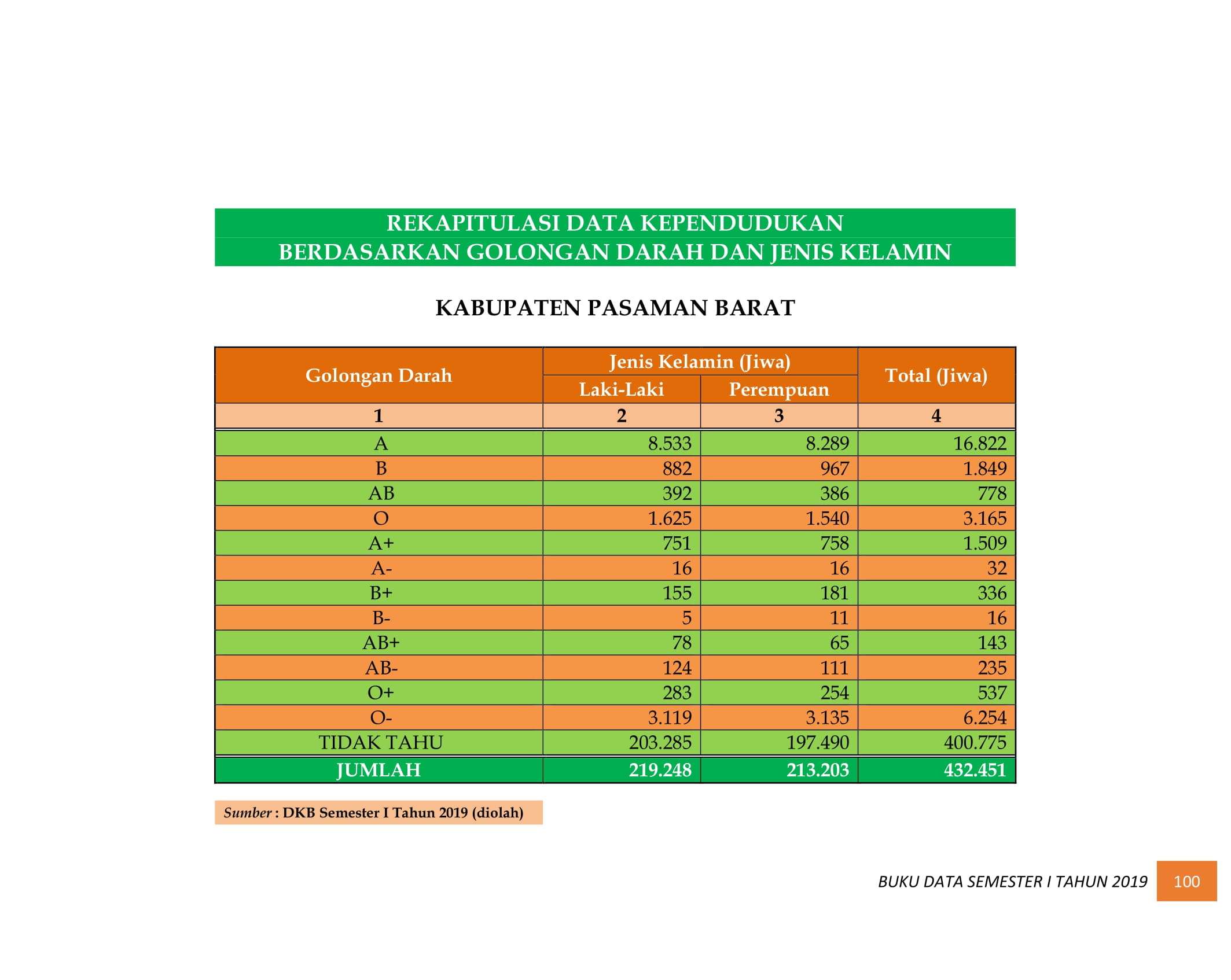 08122021033210-BUKU-DATA-KEPENDUDUKAN-PROV-SUMBAR-SEMESTER-I-2019-109.jpg