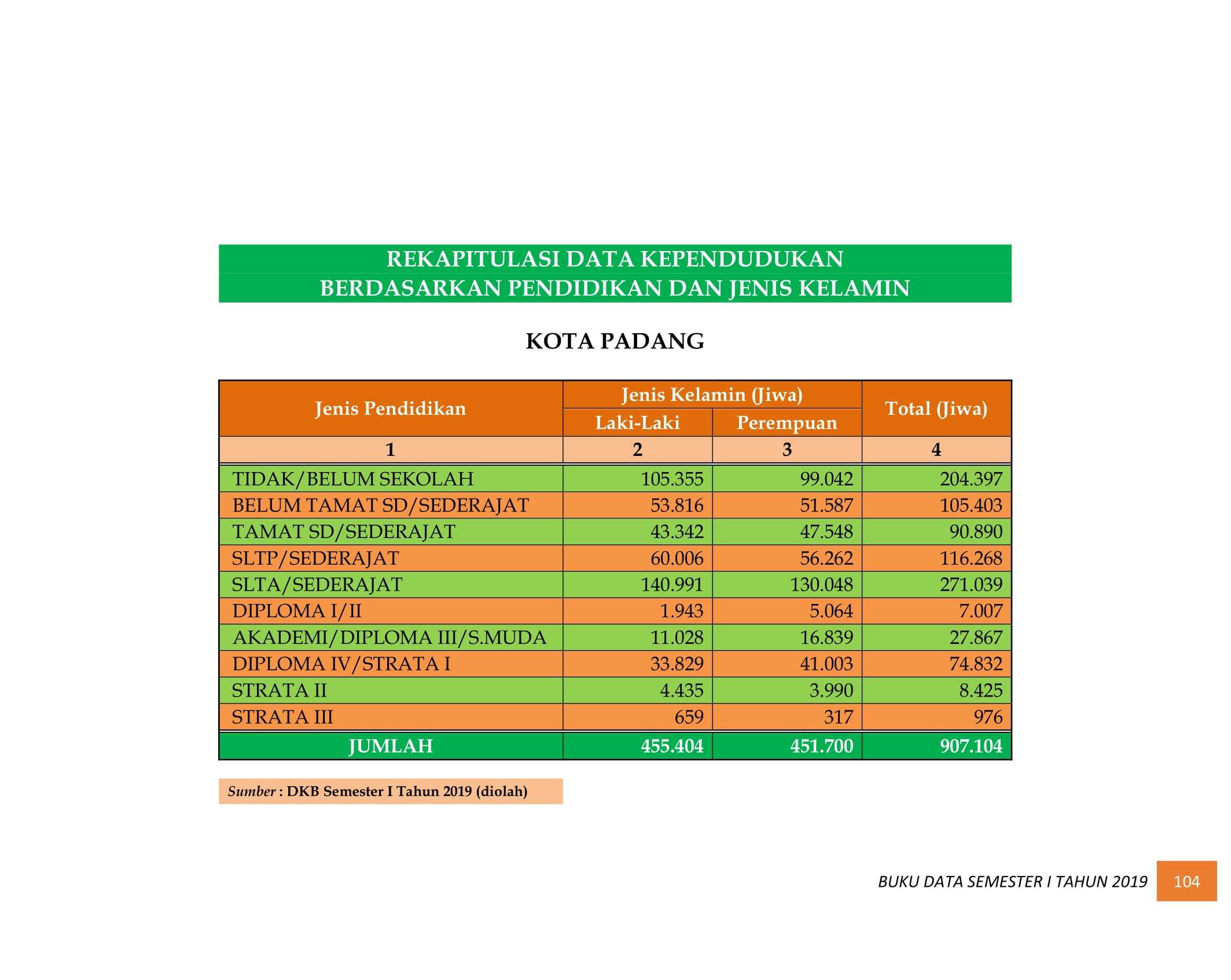08122021033241-BUKU-DATA-KEPENDUDUKAN-PROV-SUMBAR-SEMESTER-I-2019-113.jpg