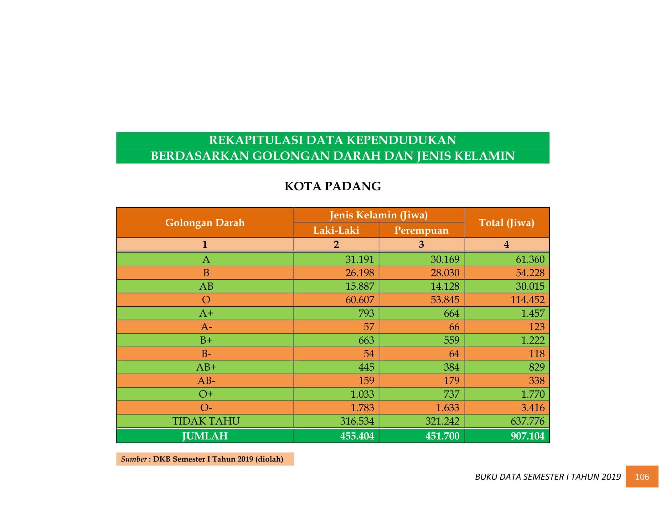 08122021033241-BUKU-DATA-KEPENDUDUKAN-PROV-SUMBAR-SEMESTER-I-2019-115.jpg